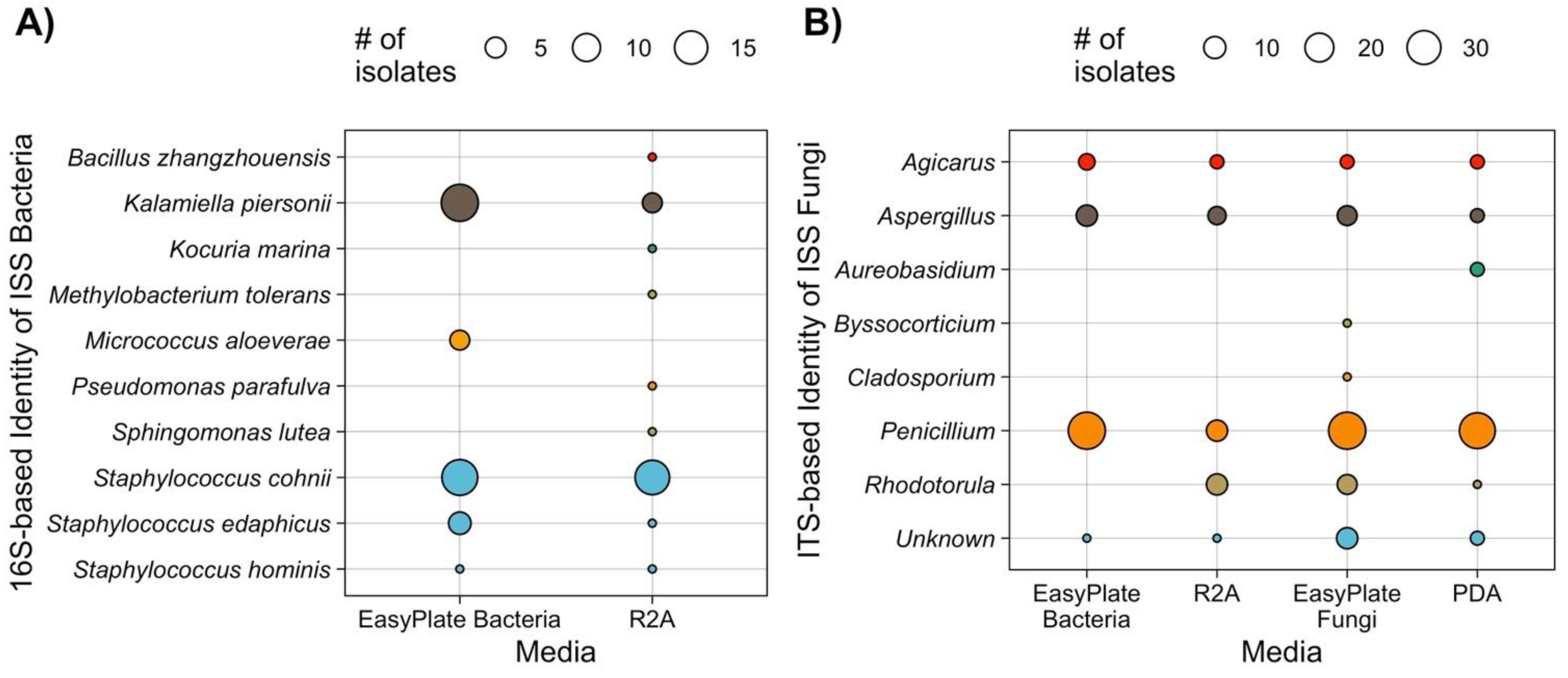 Microorganisms 10 01714 g005