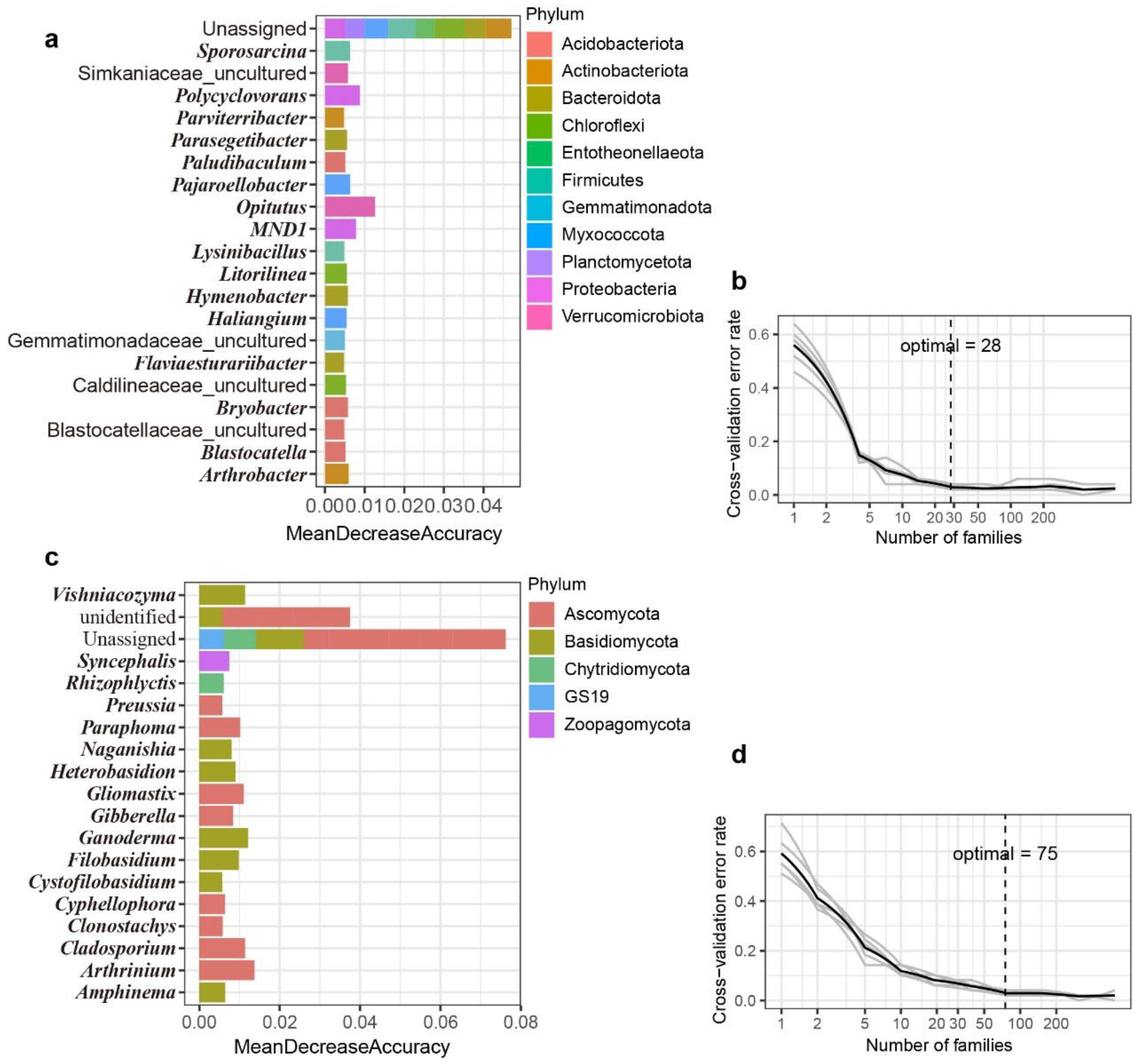 Microorganisms 10 01737 g005