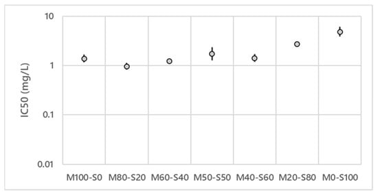 Microorganisms 10 01810 g003 550