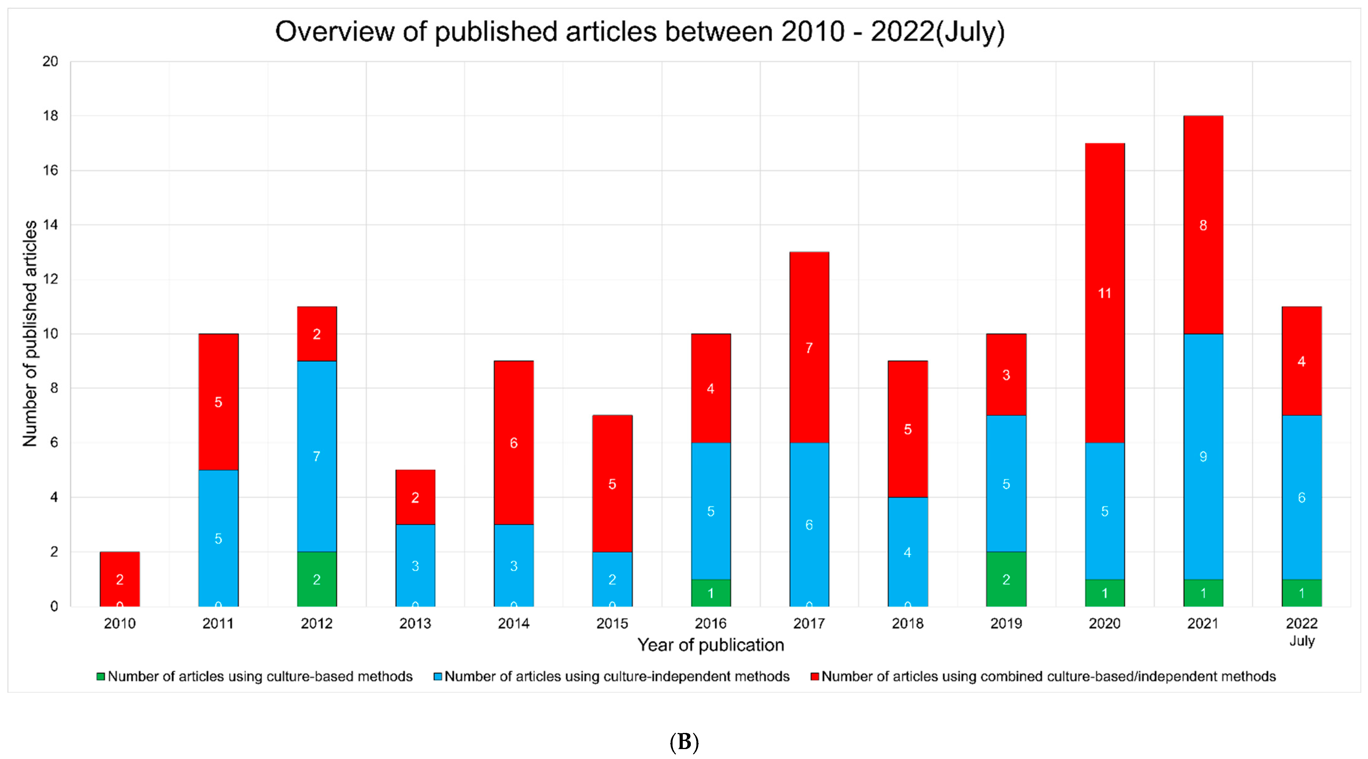 Microorganisms 10 02111 g001b