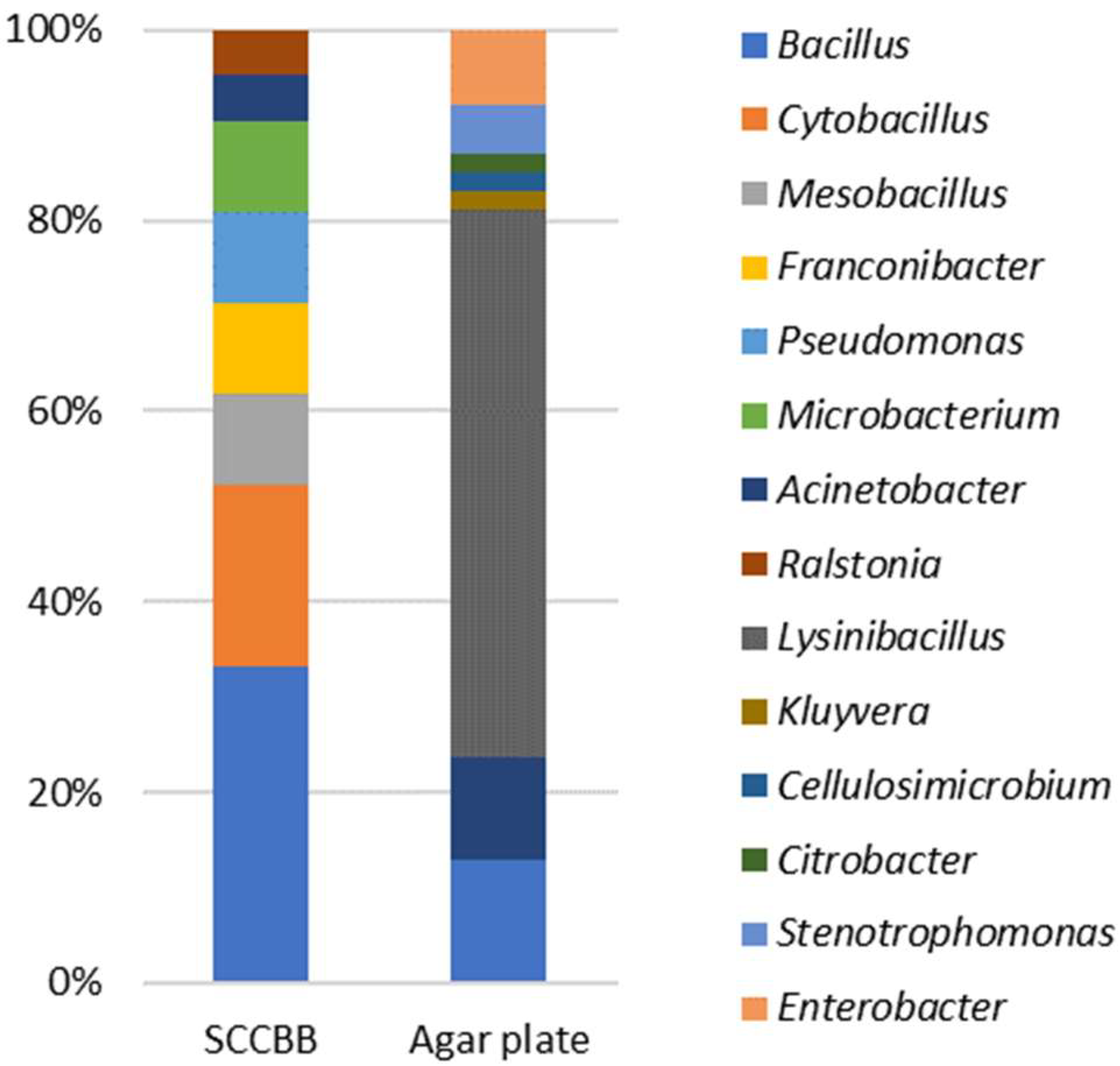 Microorganisms 10 02216 g003