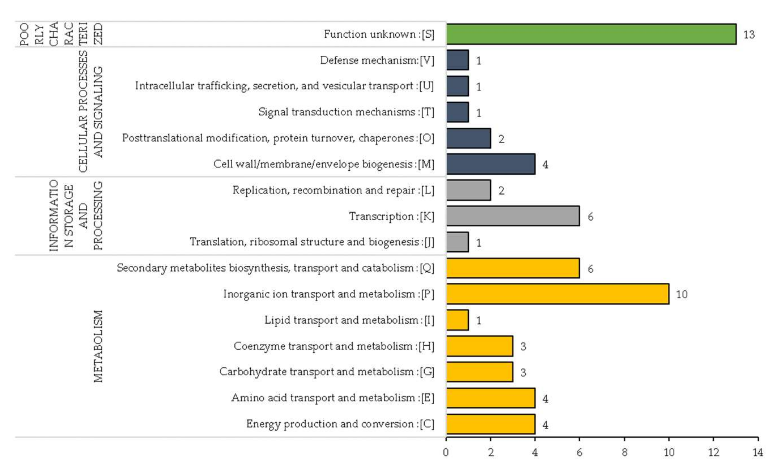 Microorganisms 10 02254 g006