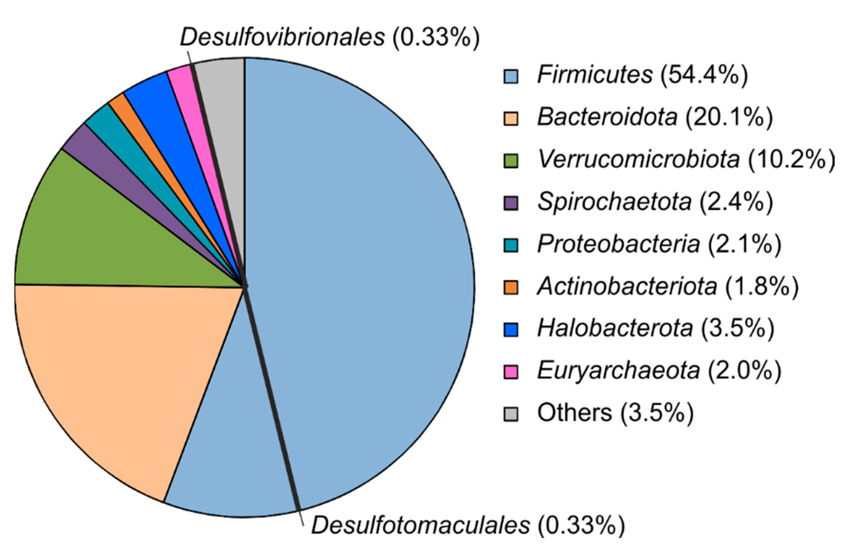 Microorganisms 11 00401 g003 Microorganisms 11 00401 g003