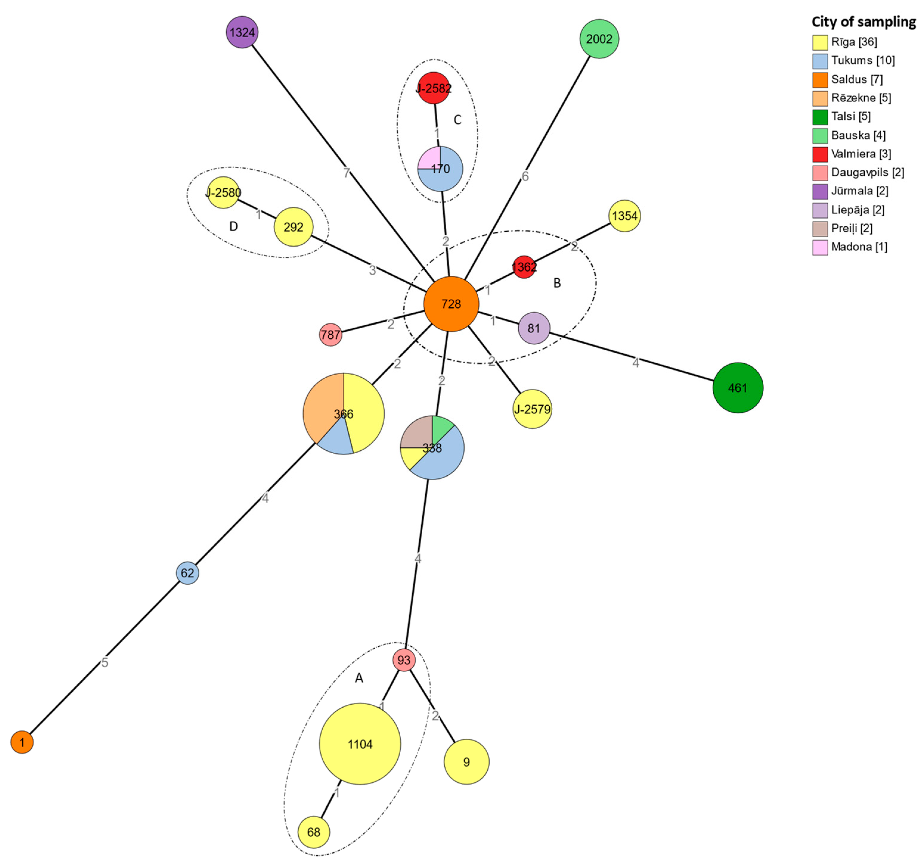 Microorganisms 11 00596 g003