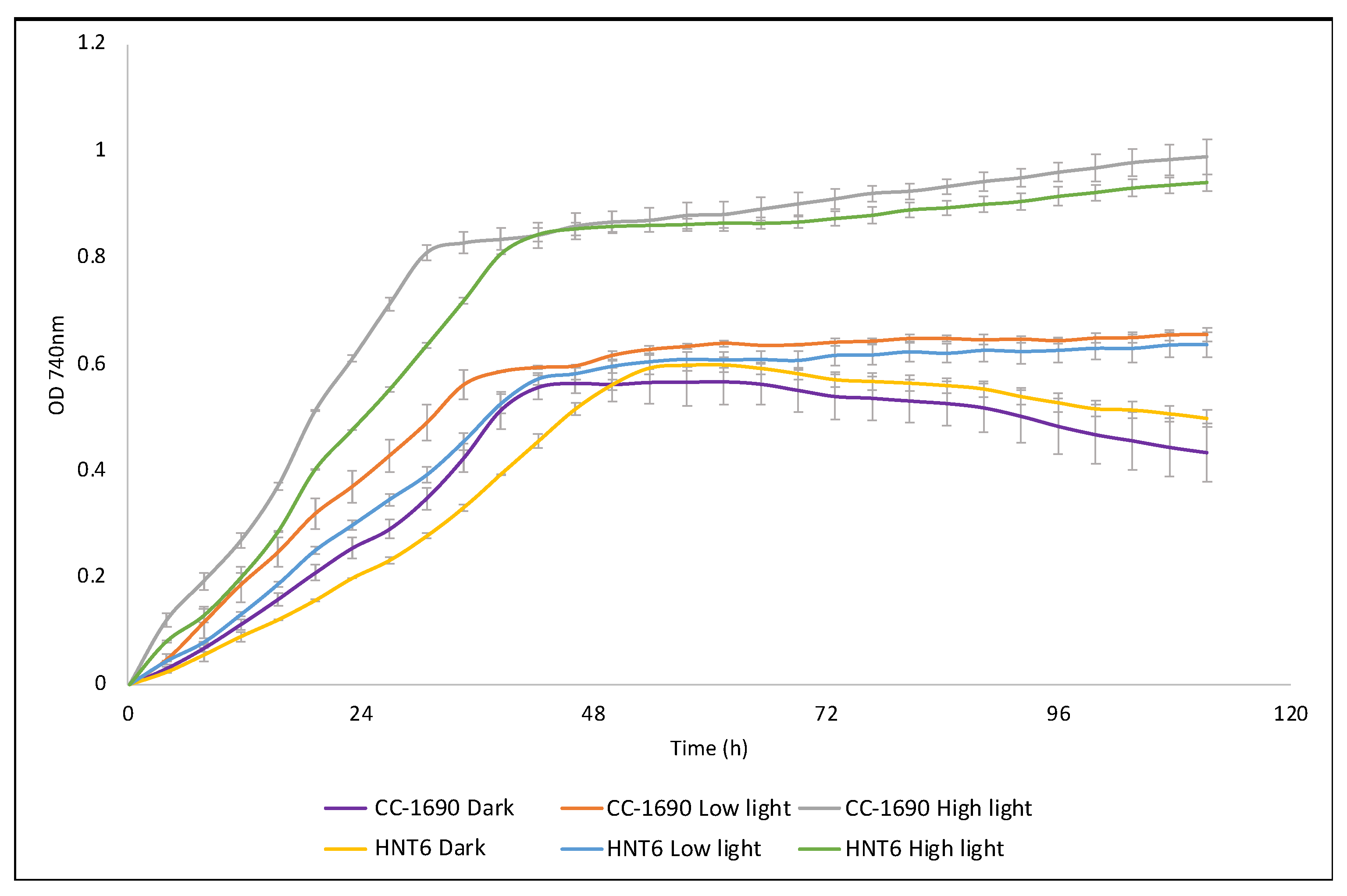 Accelerating Chloroplast Engineering: A New System for Rapid Generation ...
