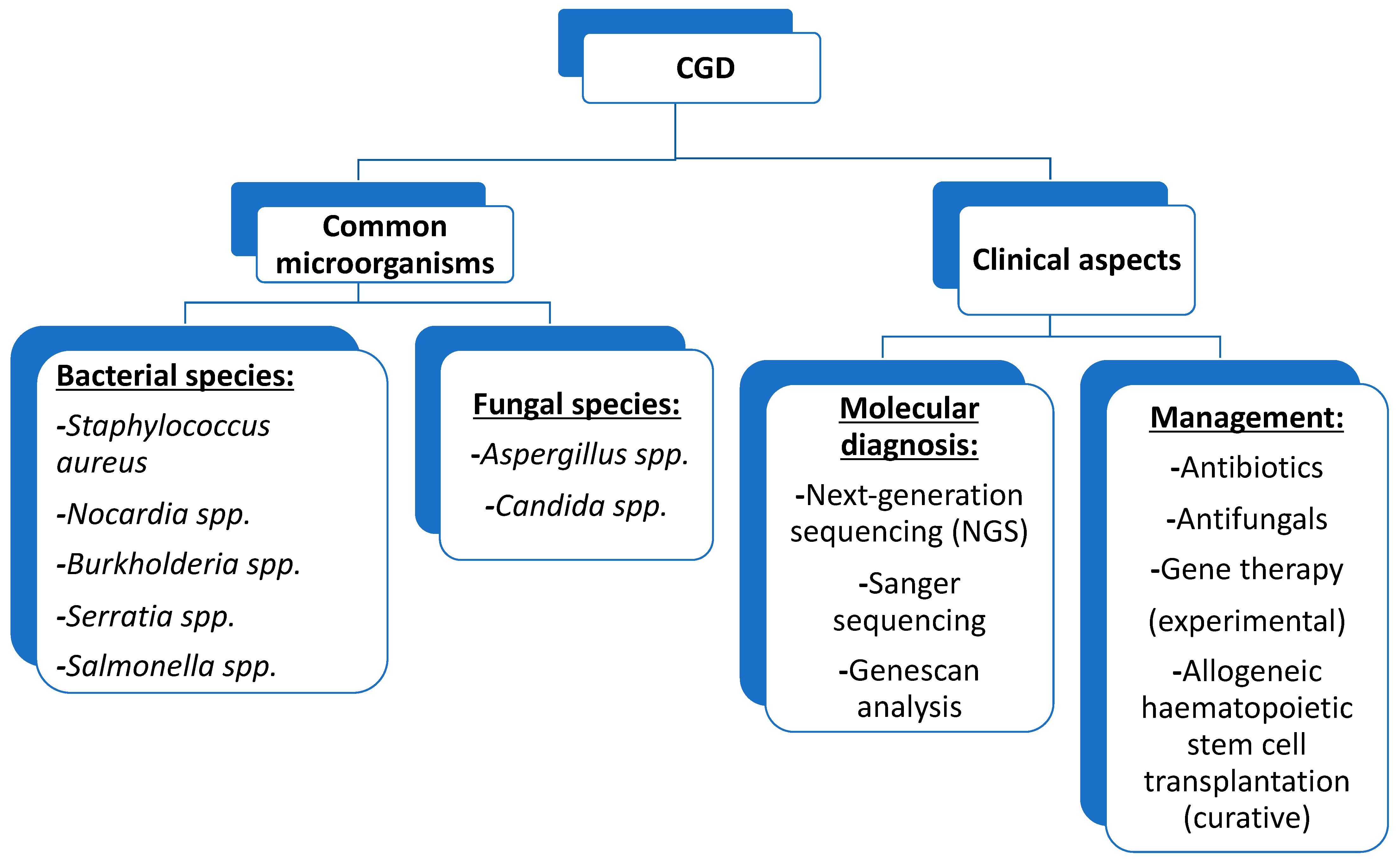 Chronic Granulomatous Disease (CGD): Commonly Associated Pathogens ...