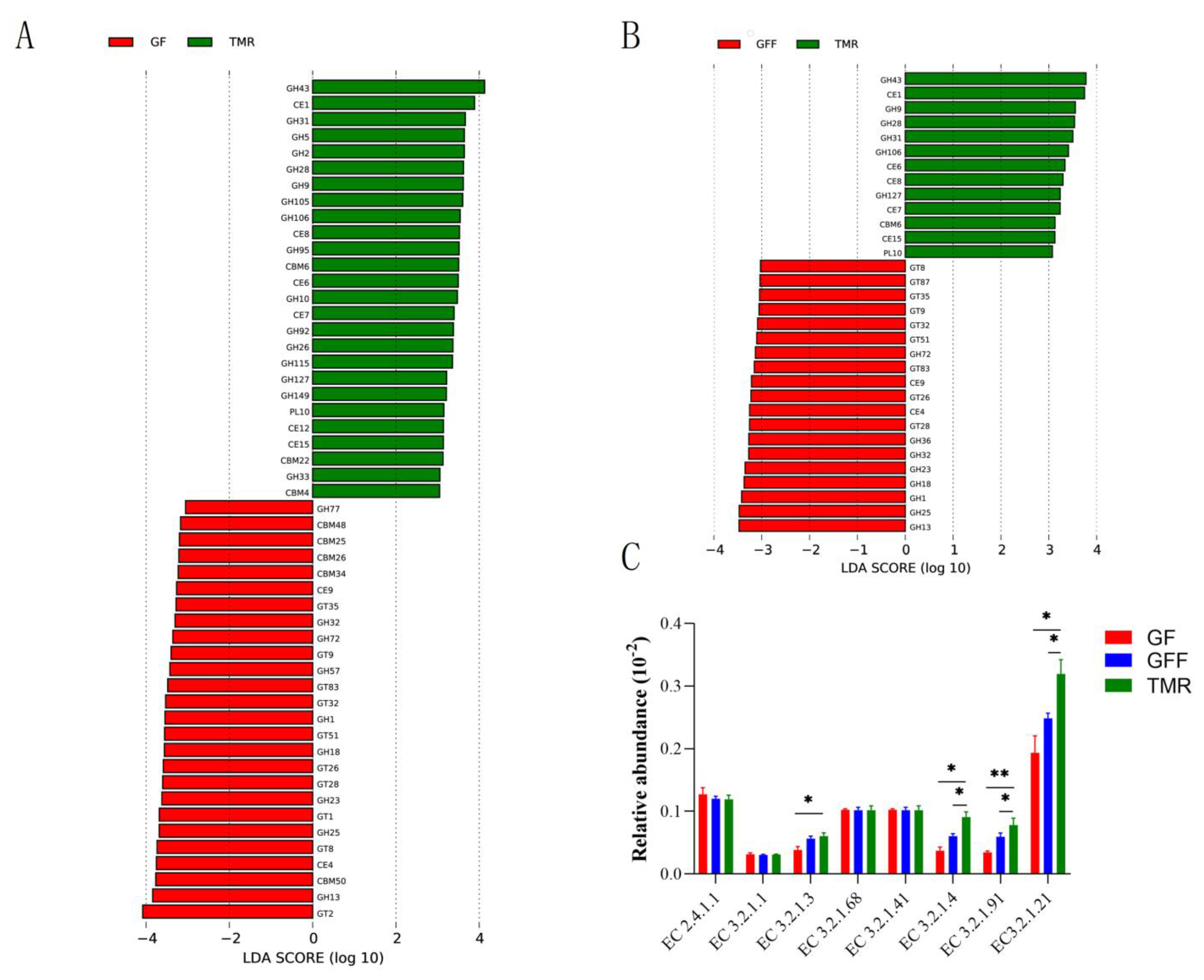 Microorganisms 11 02423 g005 Microorganisms 11 02423 g005