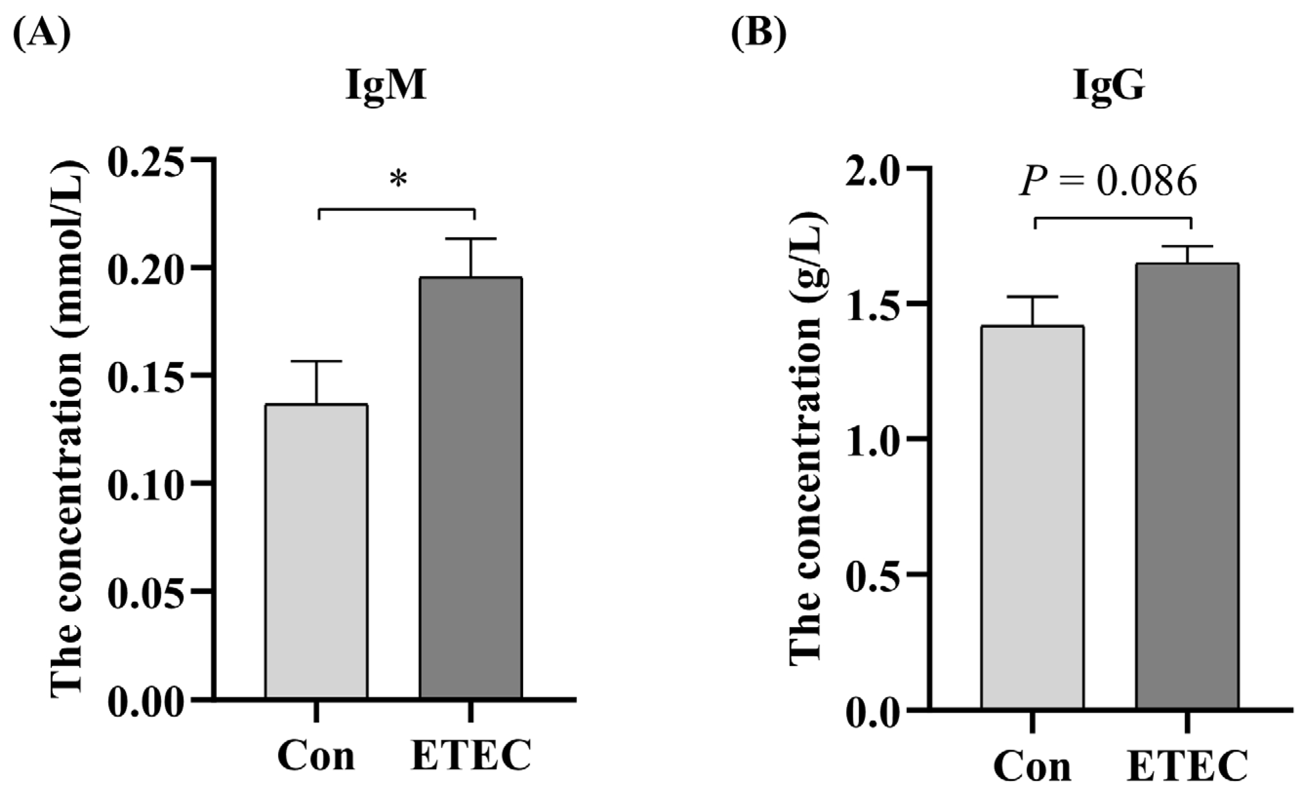 Effects of Enterotoxigenic Escherichia coli Challenge on Jejunal ...
