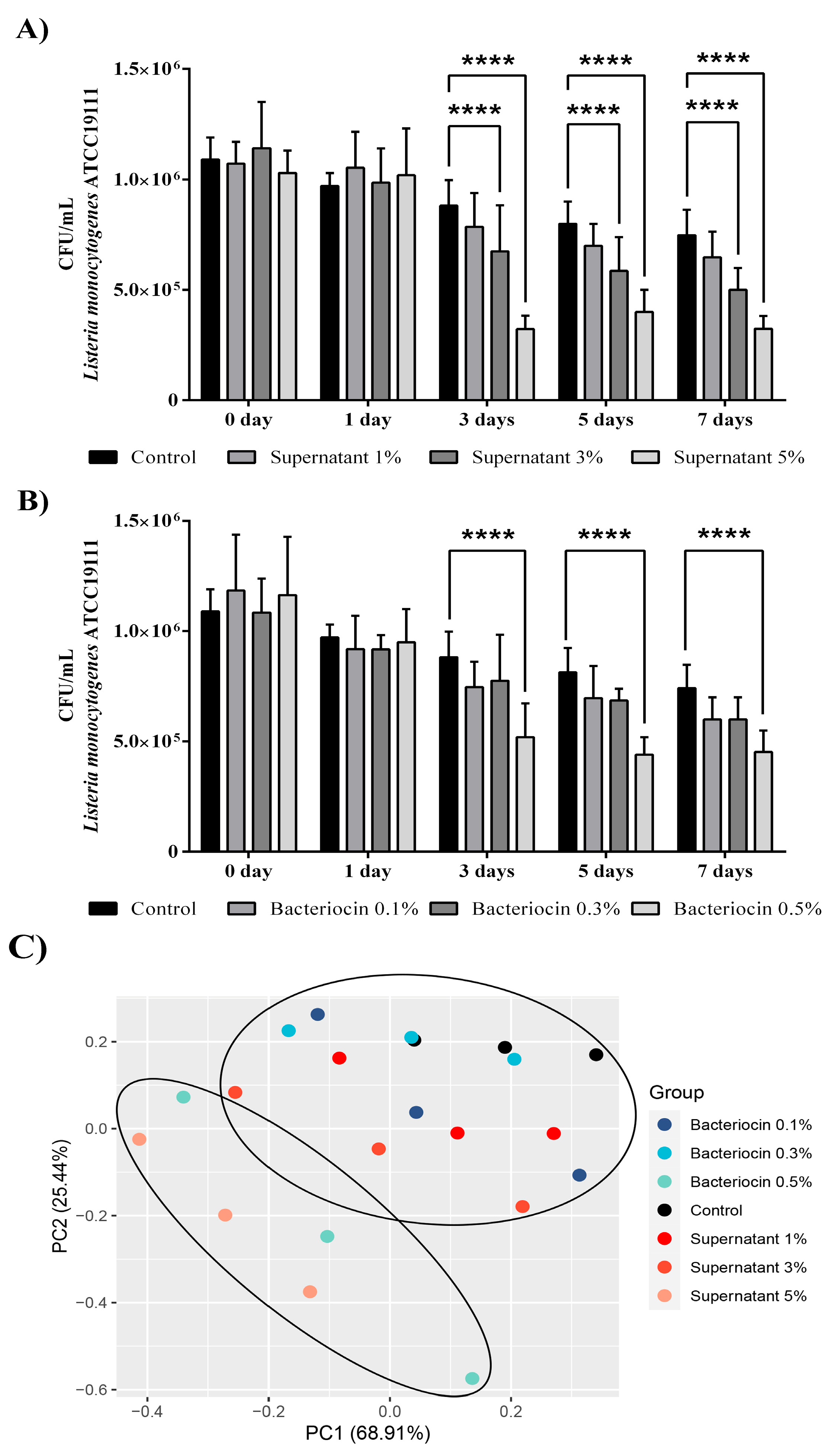 Microorganisms 11 02844 g007