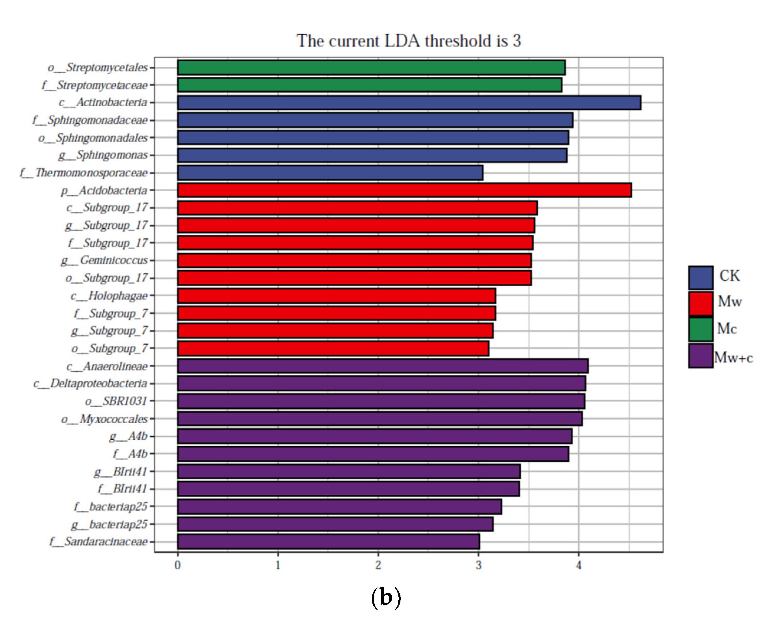 Microorganisms 12 00520 g005b