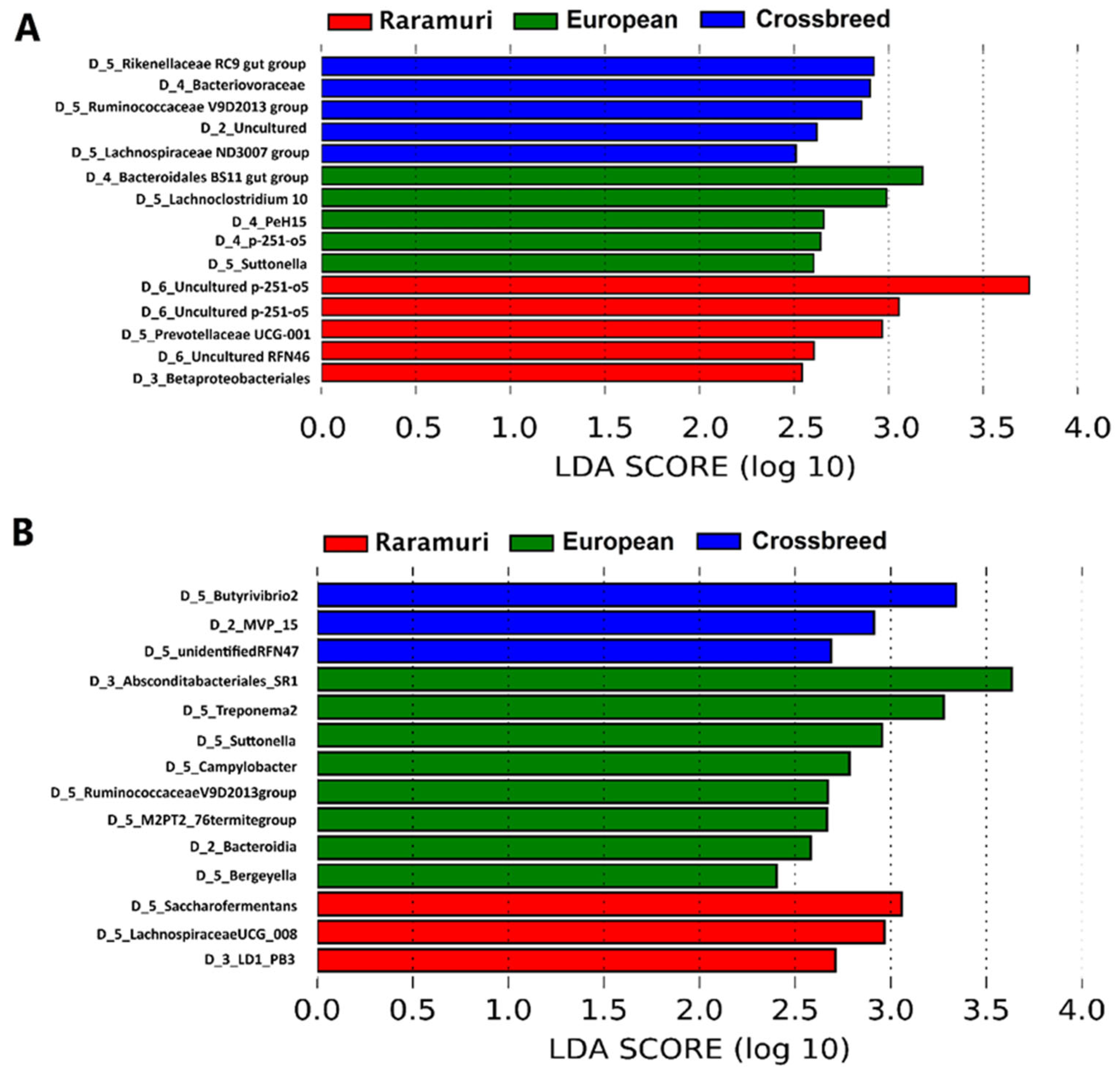 Microorganisms 12 02203 g003