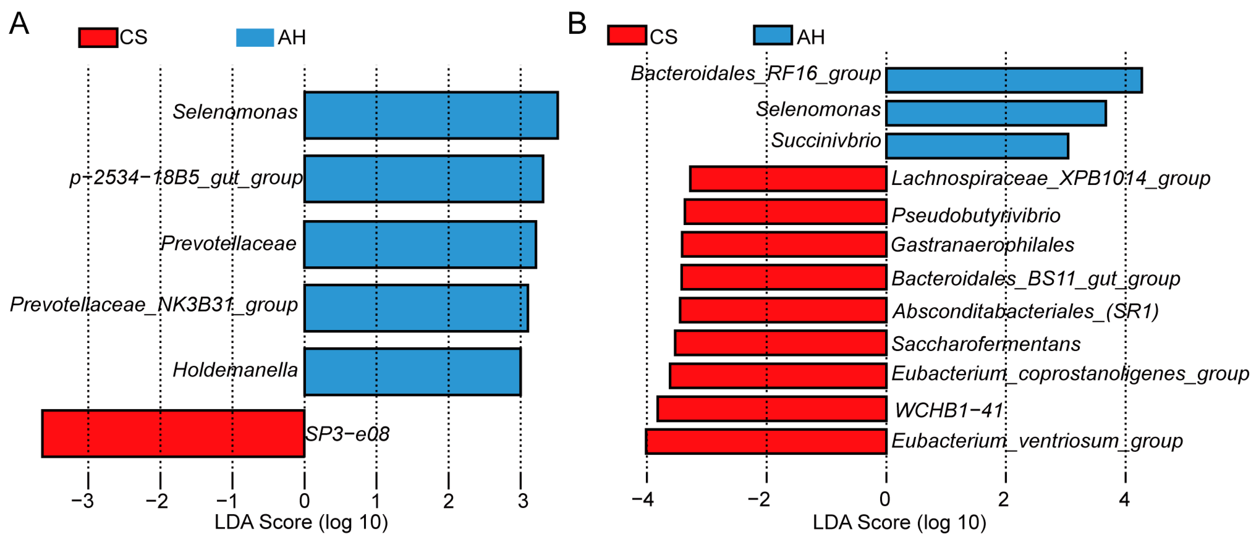 Microorganisms 13 00394 g007
