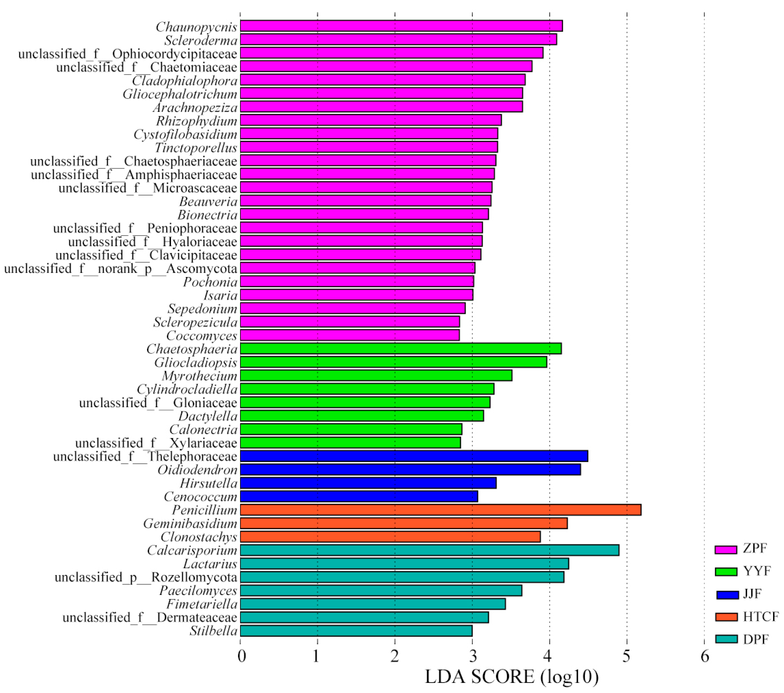 Microorganisms 13 00490 g003