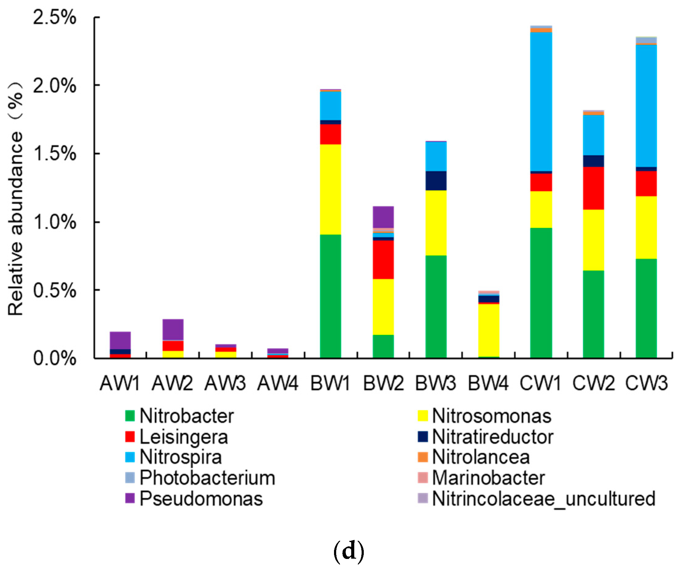 Microorganisms 13 00546 g003d