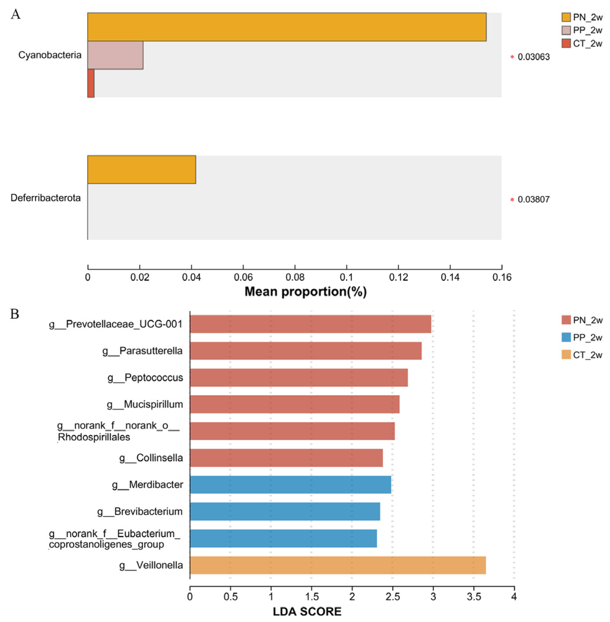 Microorganisms 13 00640 g003