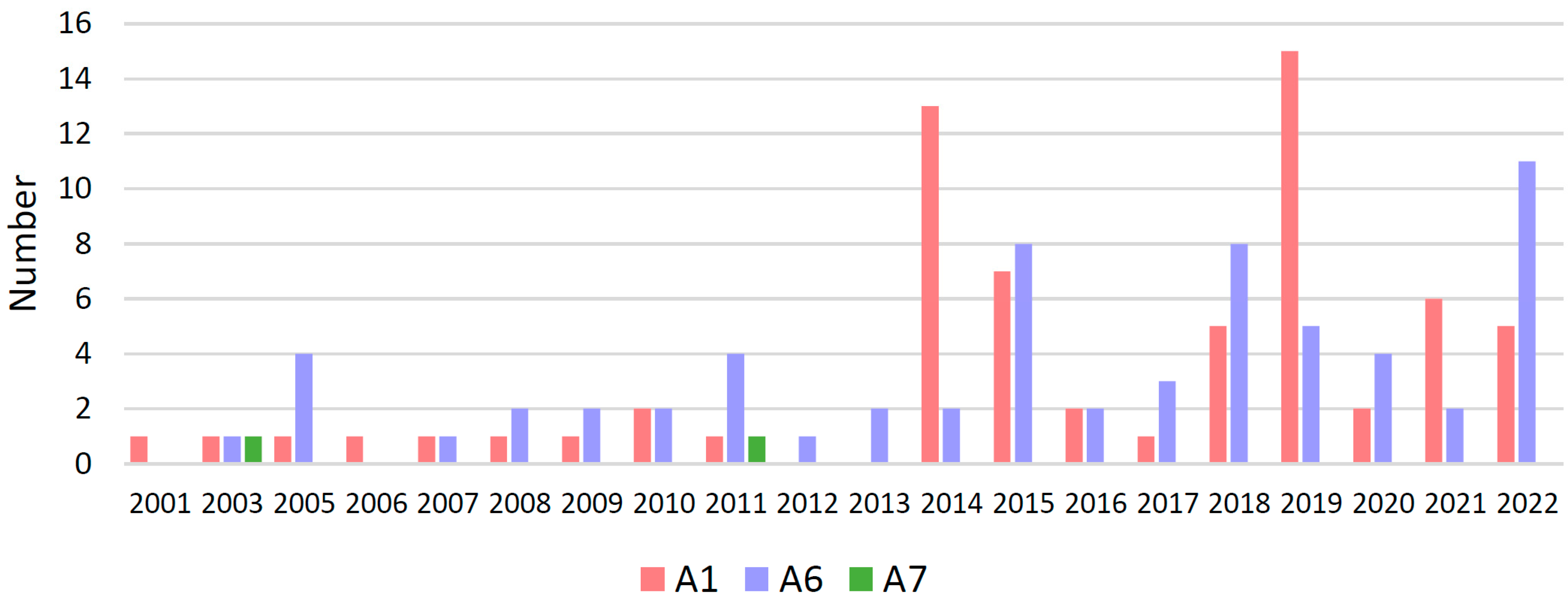 Distinct Molecular Epidemiology, Transmission Patterns, and Resistance ...