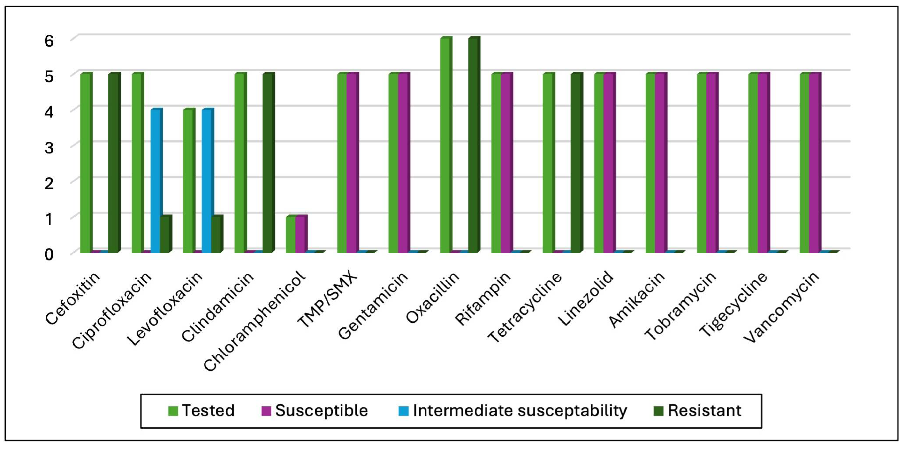 Microorganisms 13 01168 g006