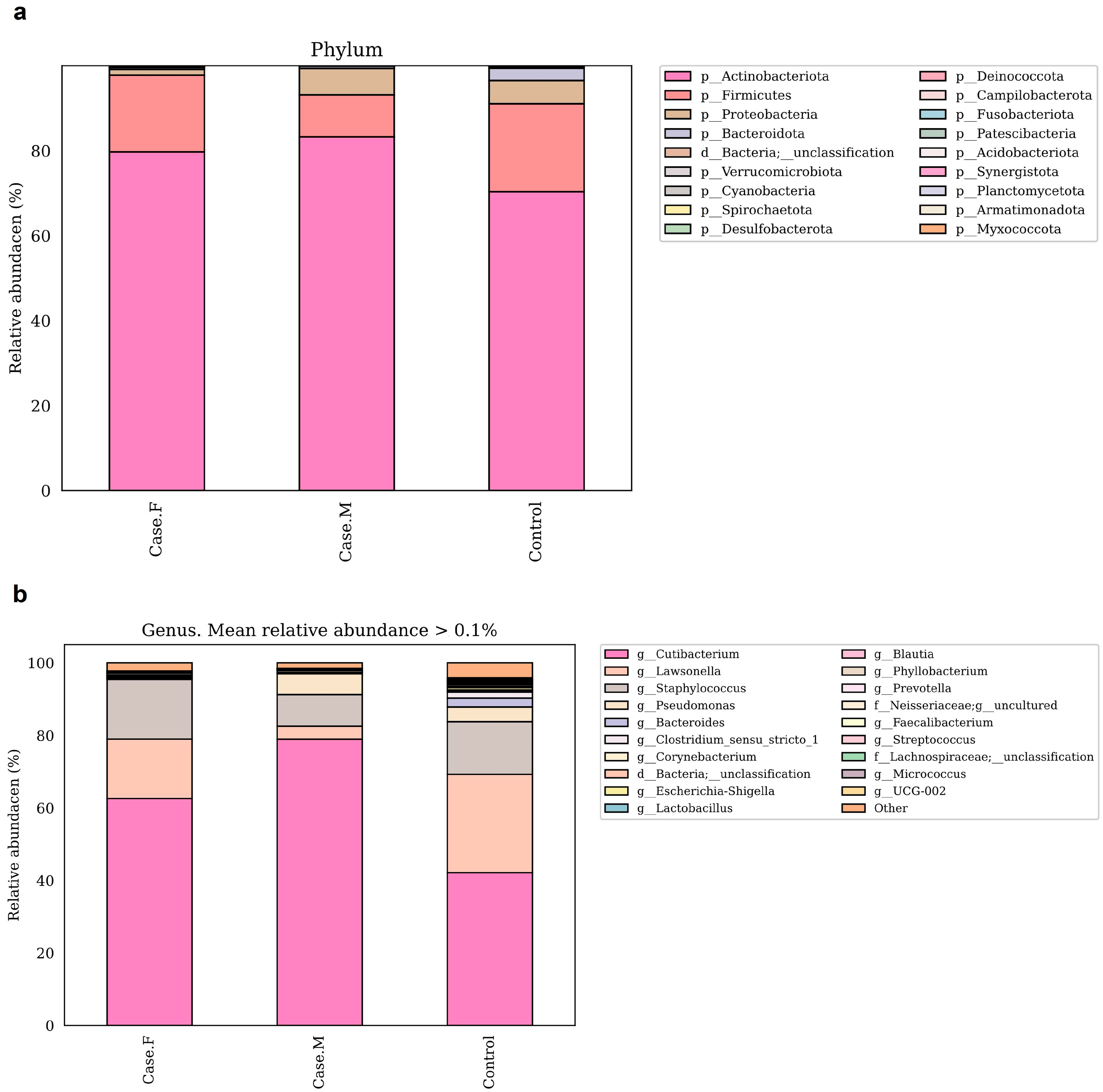Microorganisms 13 01365 g003