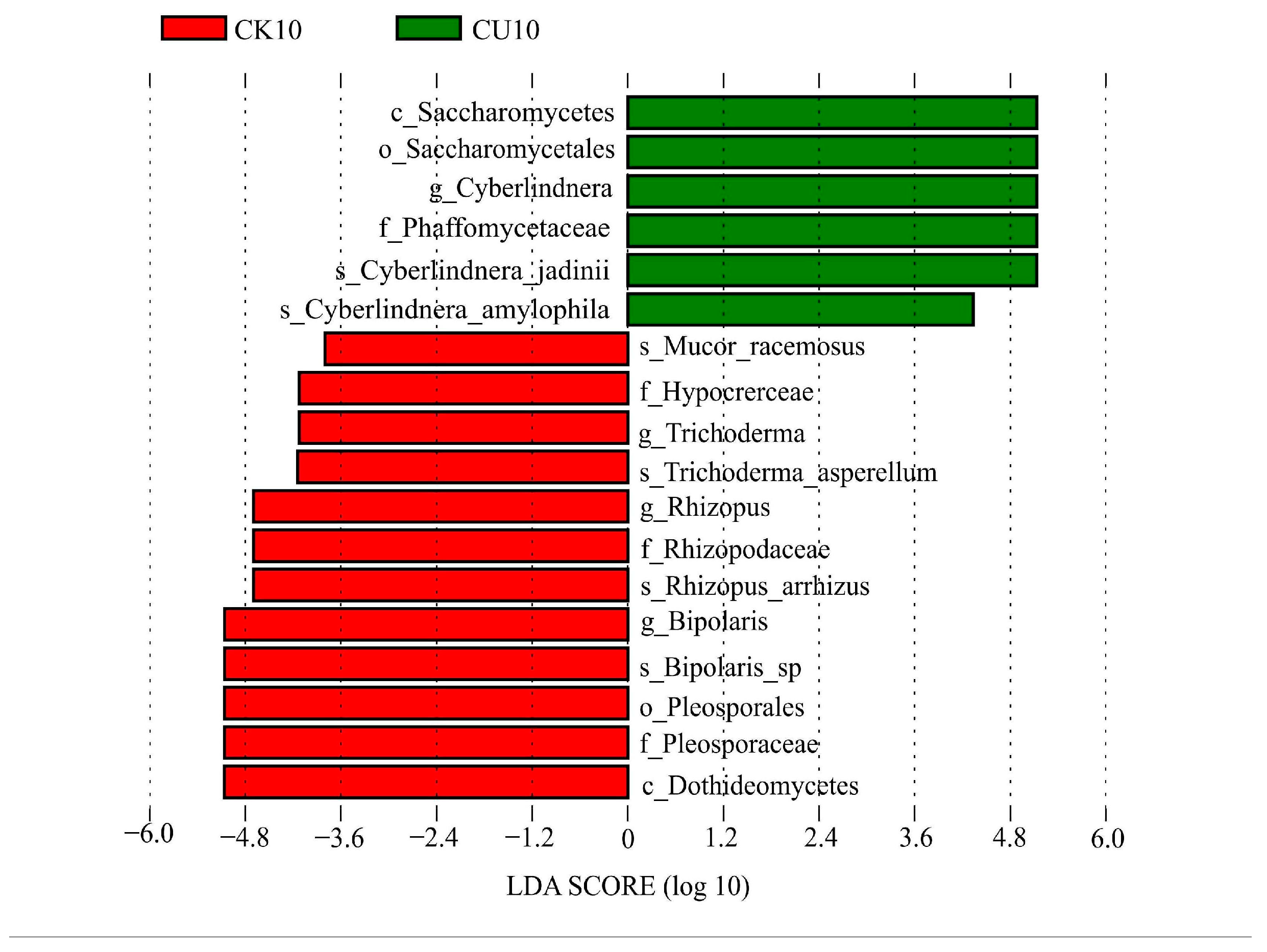 Microorganisms 13 01380 g004