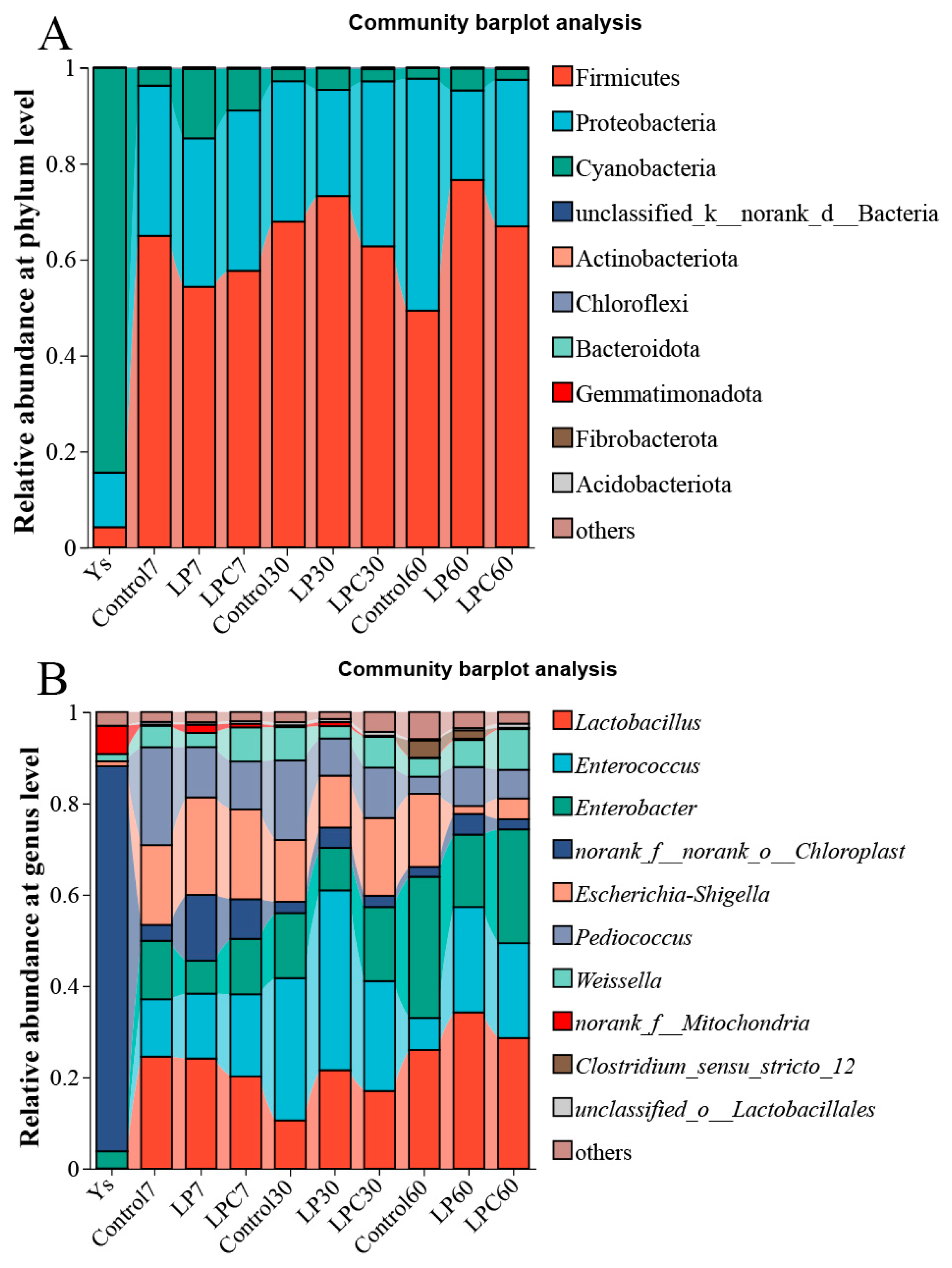 Microorganisms 13 01437 g003
