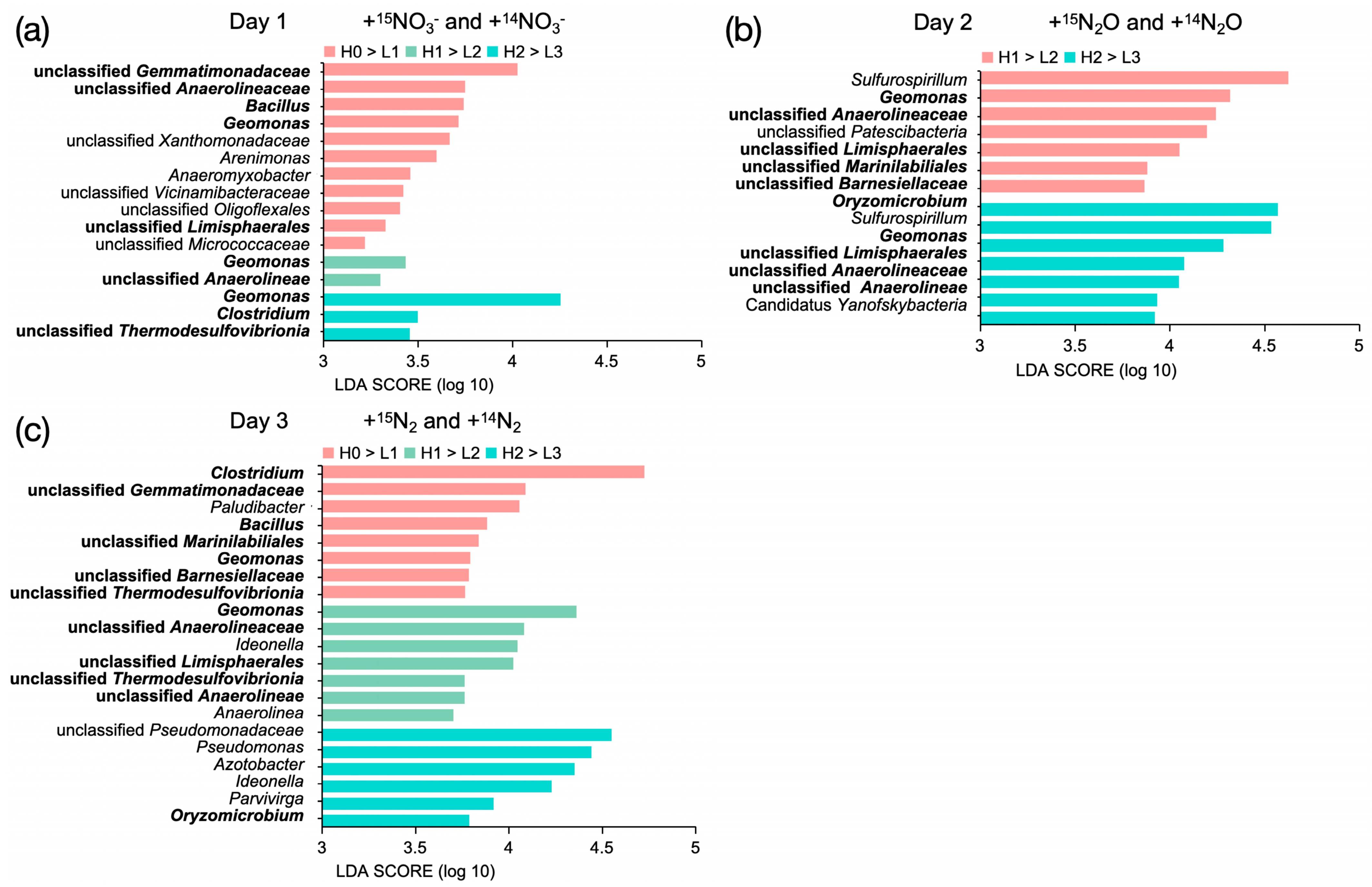 Microorganisms 13 01448 g003