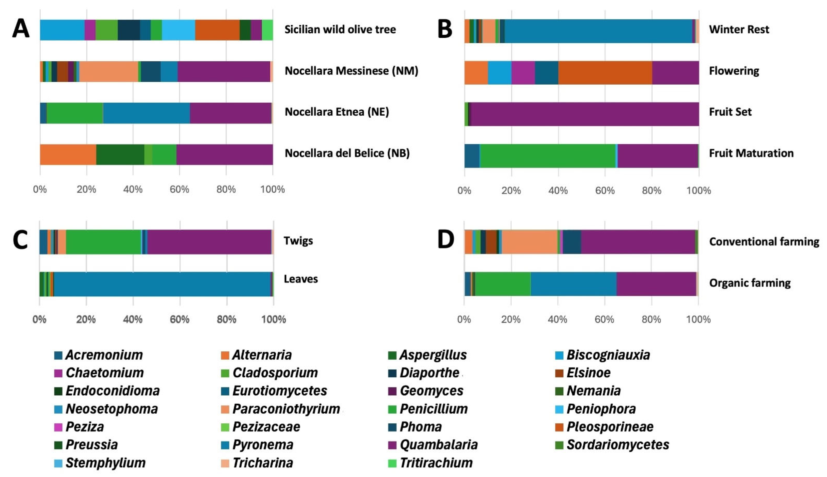 Microorganisms 13 01502 g003
