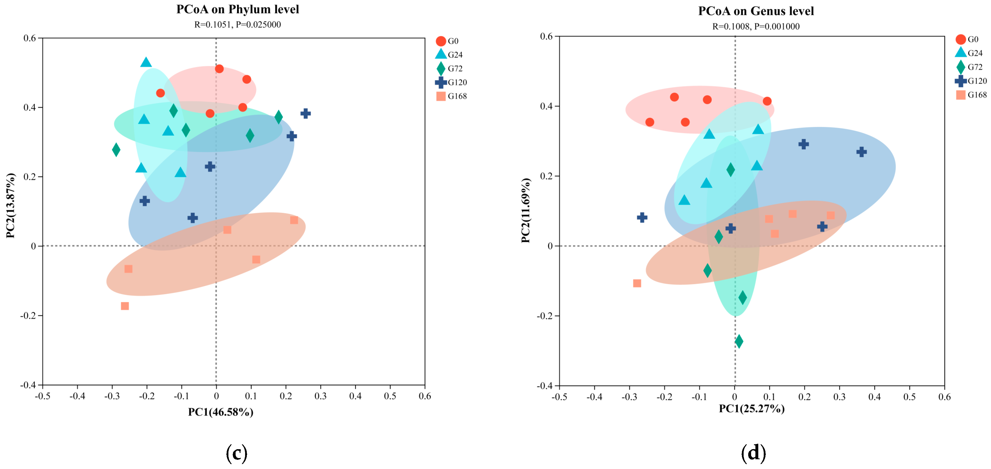 Microorganisms 13 01660 g004b