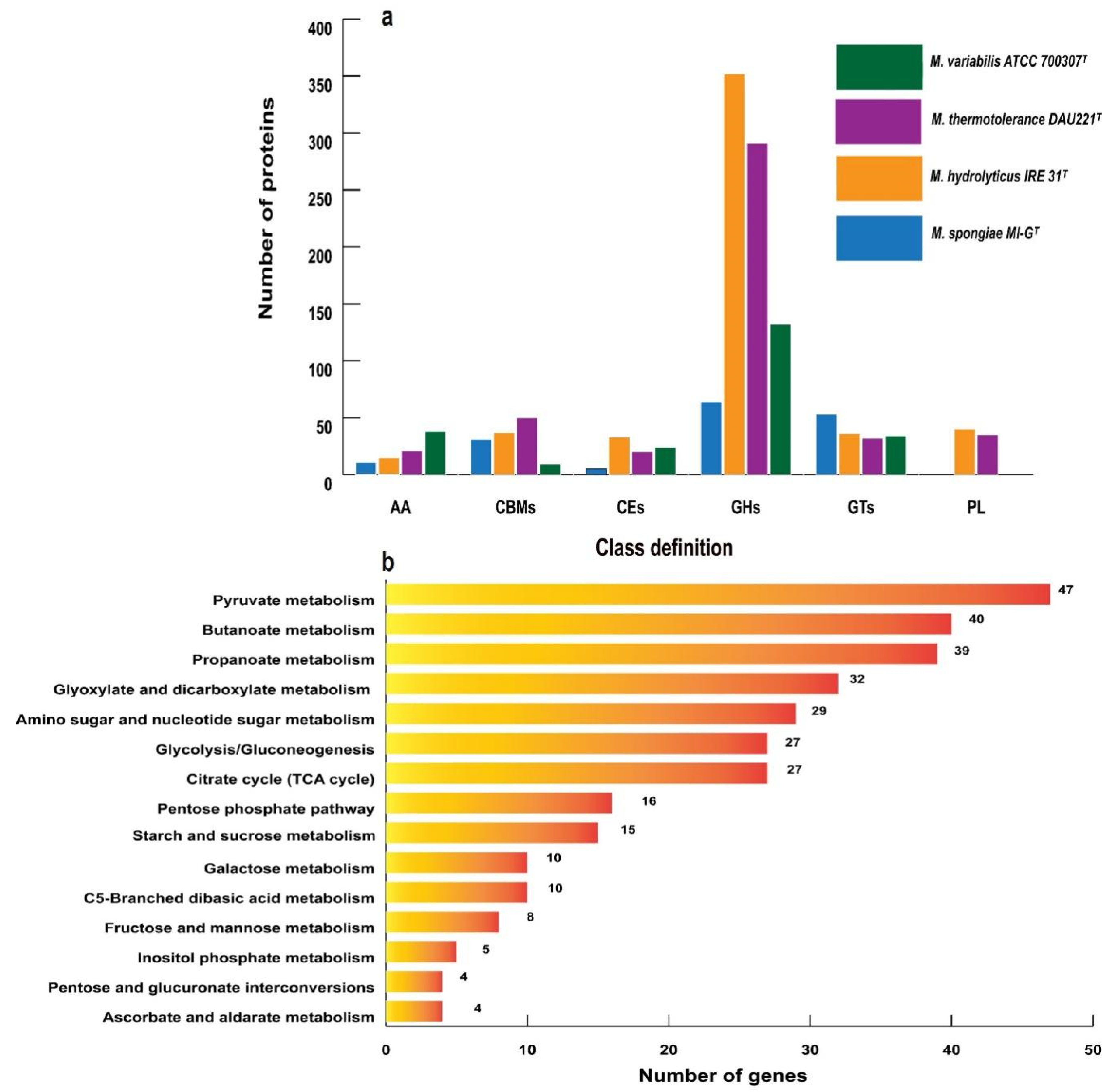 Microorganisms 13 01940 g003