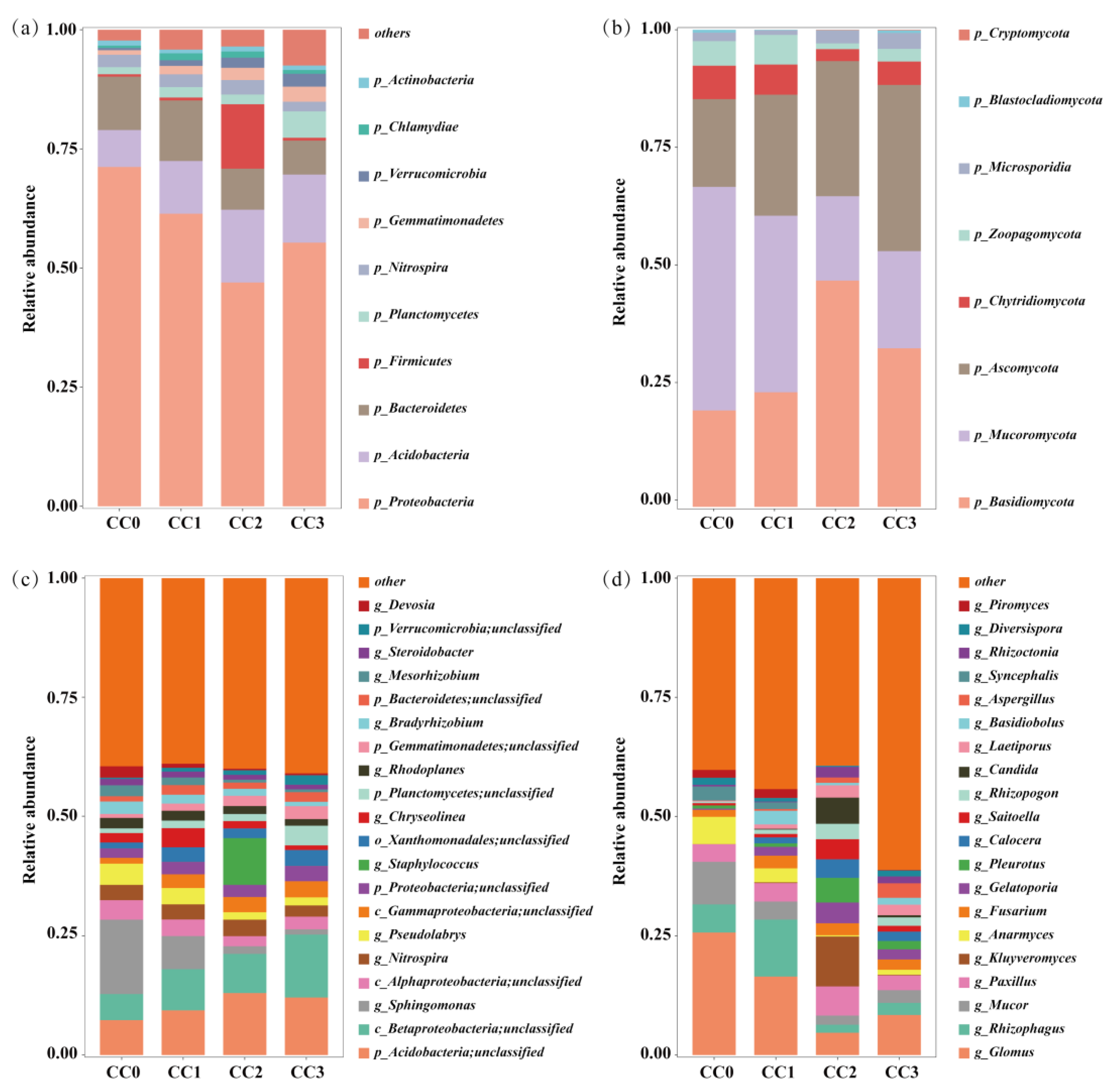 Microorganisms 13 02186 g004