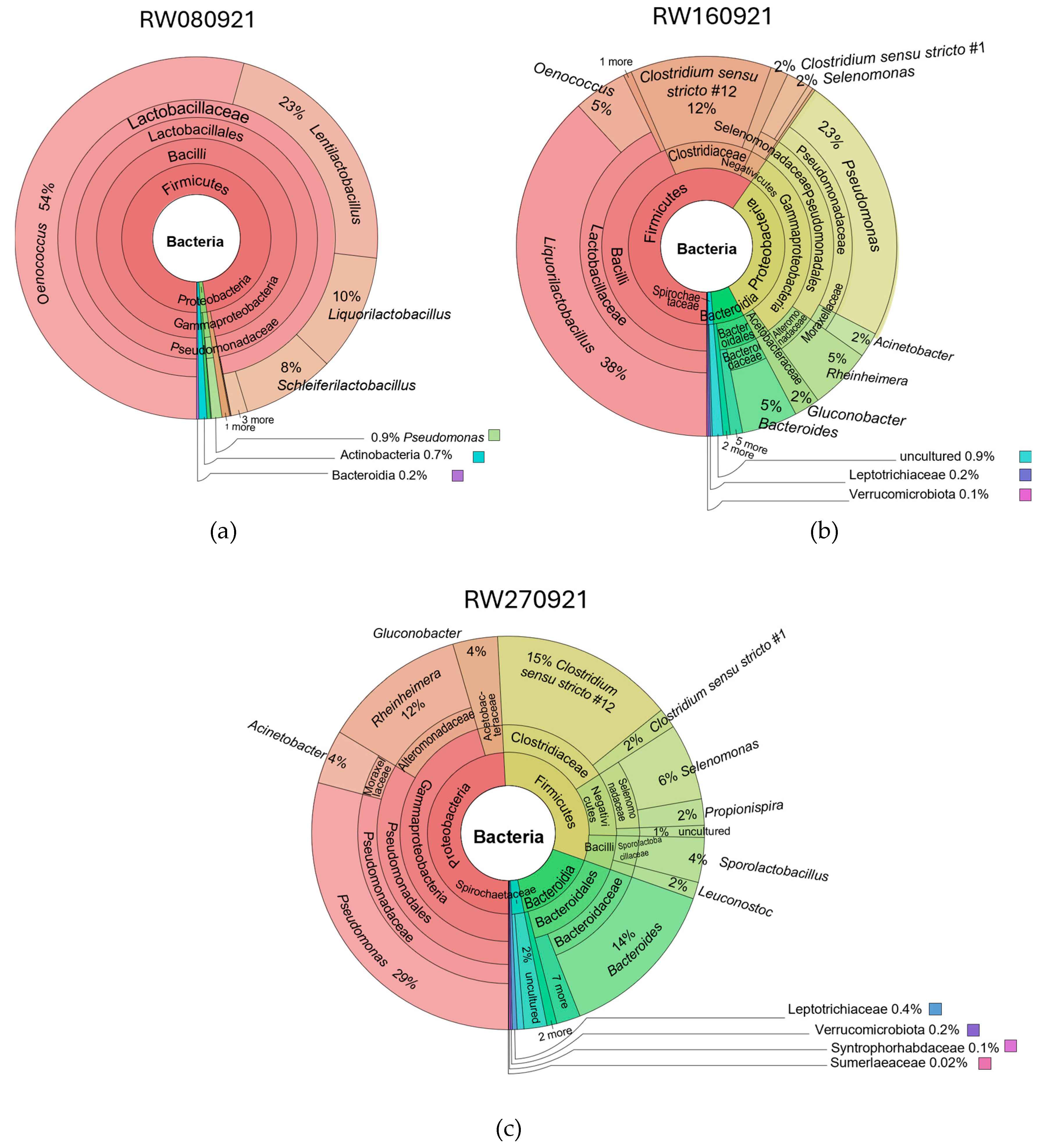 Microorganisms 13 02192 g004