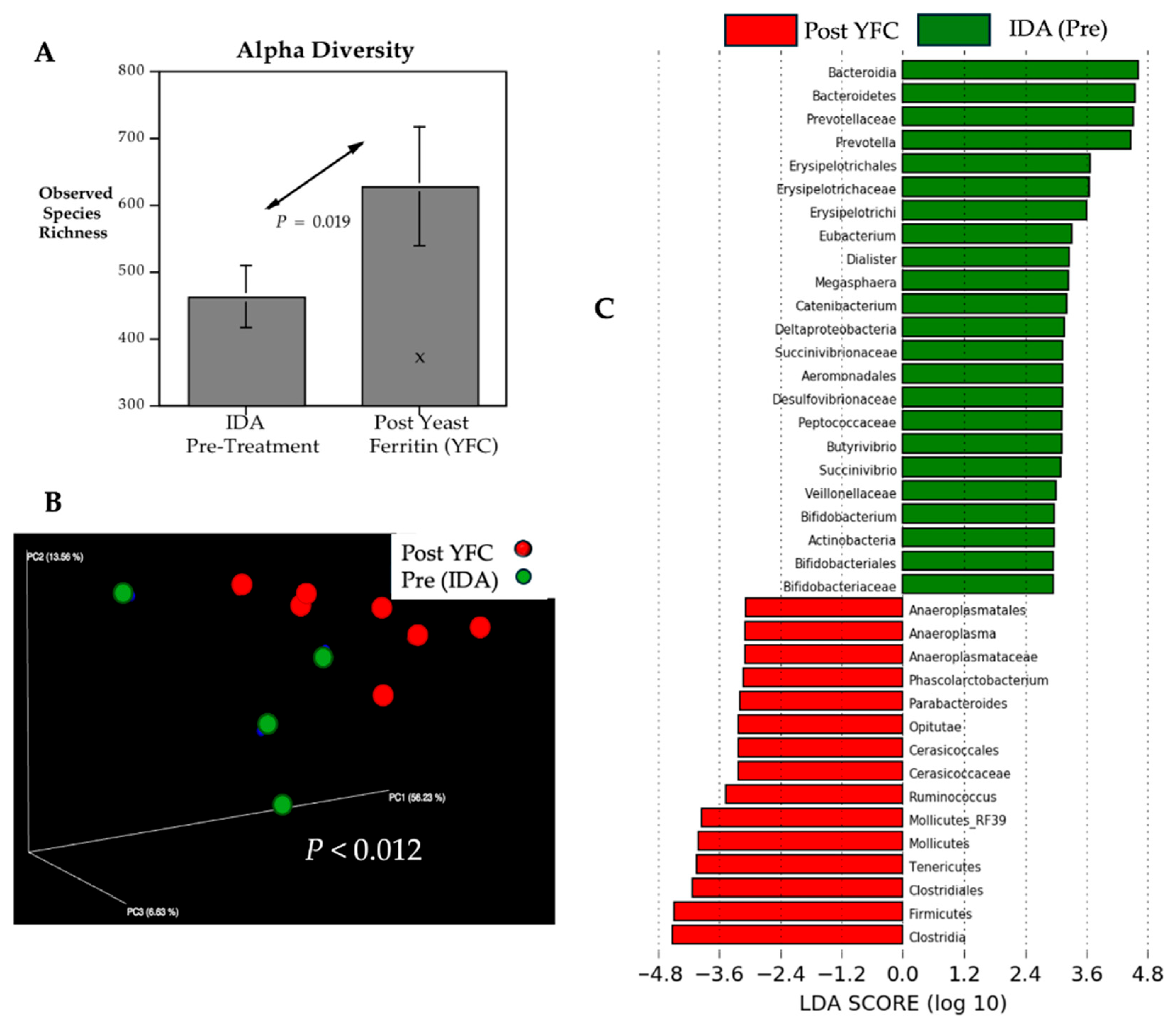Microorganisms 13 02256 g003
