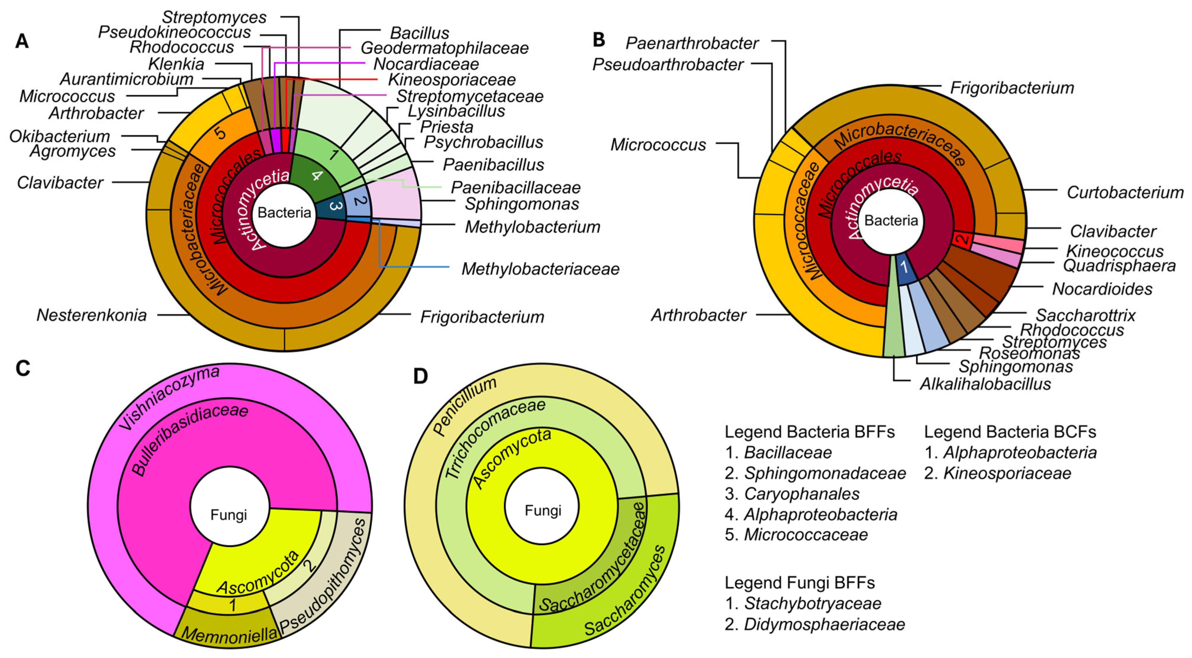 Microorganisms 13 02284 g003