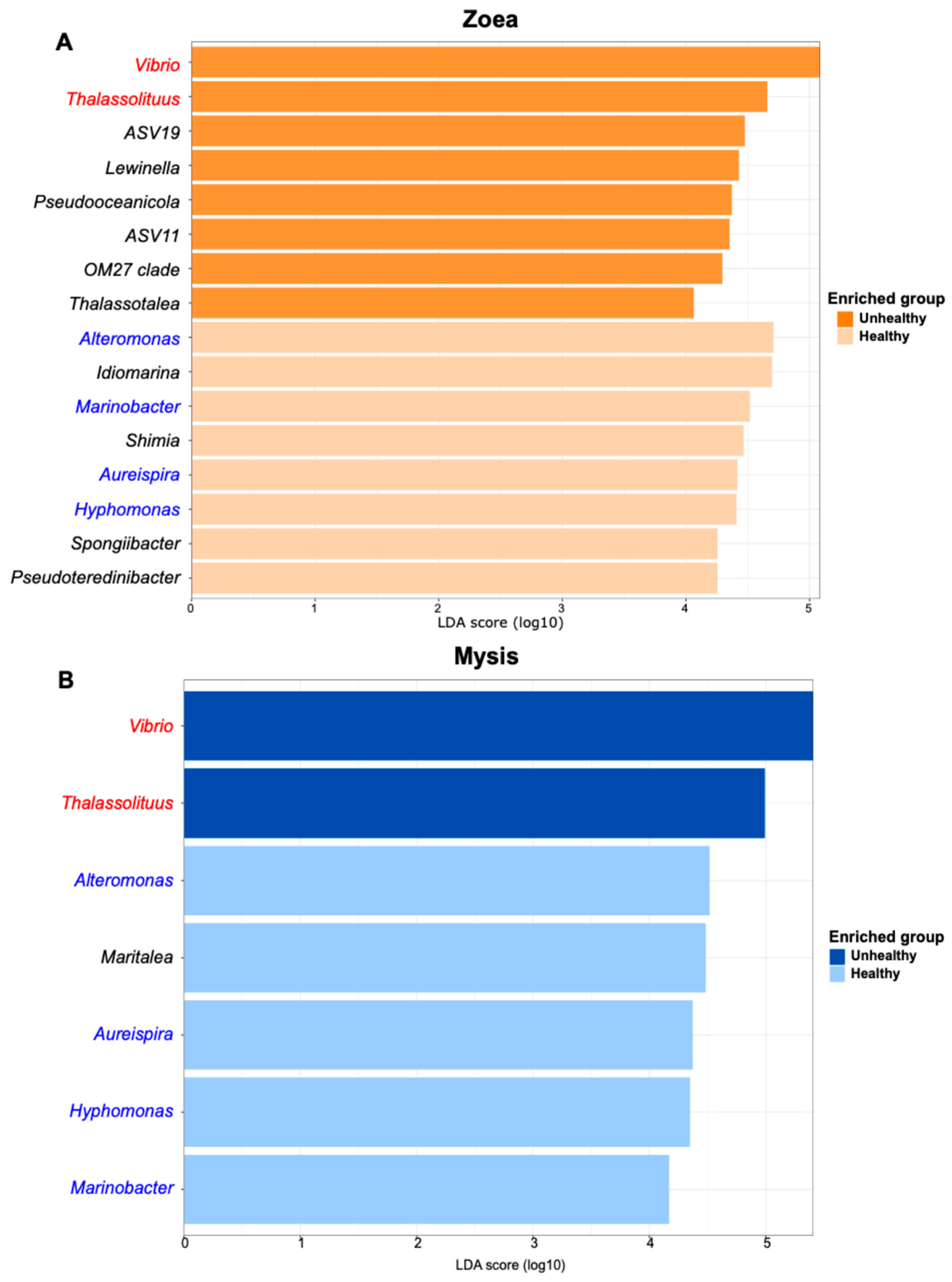 Microorganisms 13 02452 g003