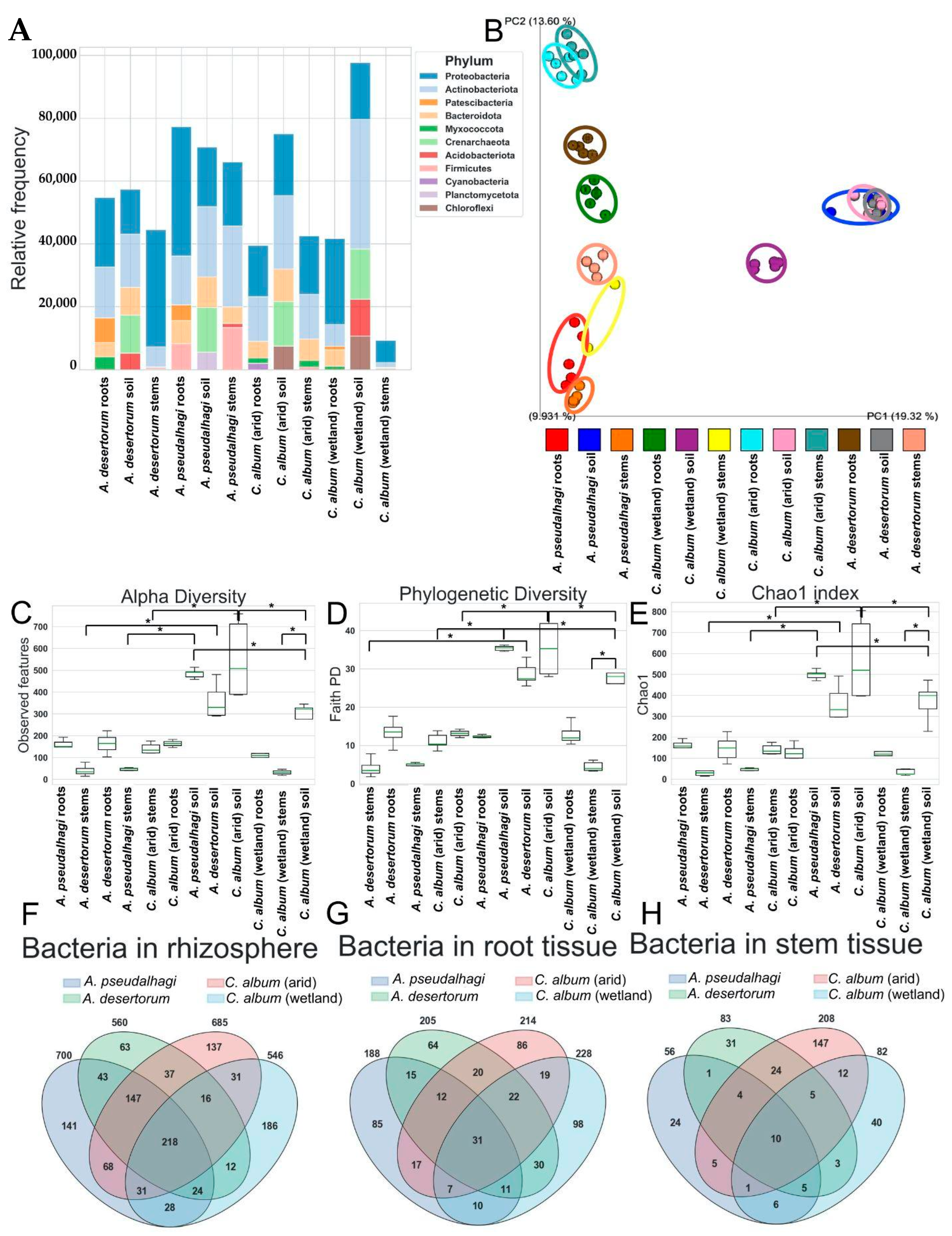 Relative Contribution Analysis Analysis of Microbial Communities Associated with Drought-Resistant ...