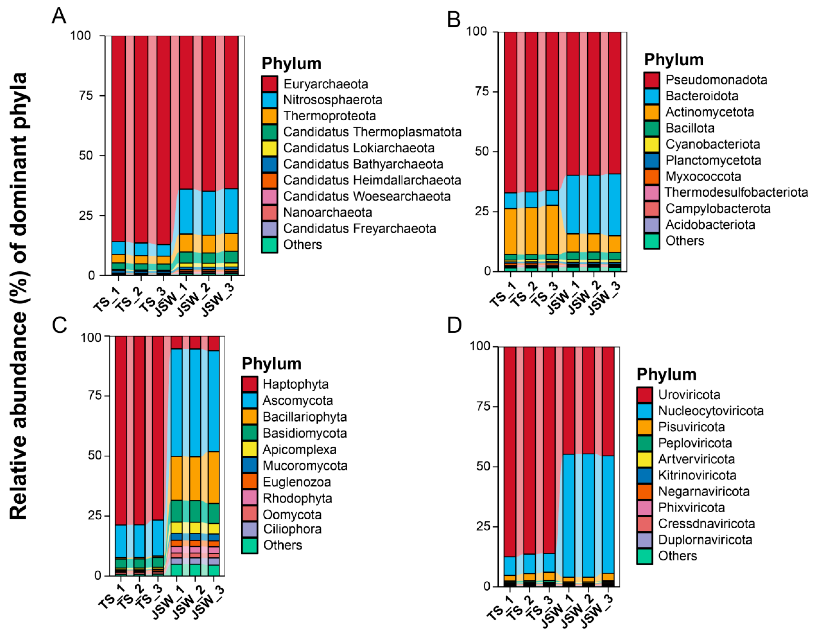 Microbial Niche Differentiation and Cross-Domain Co-Occurrence Networks ...