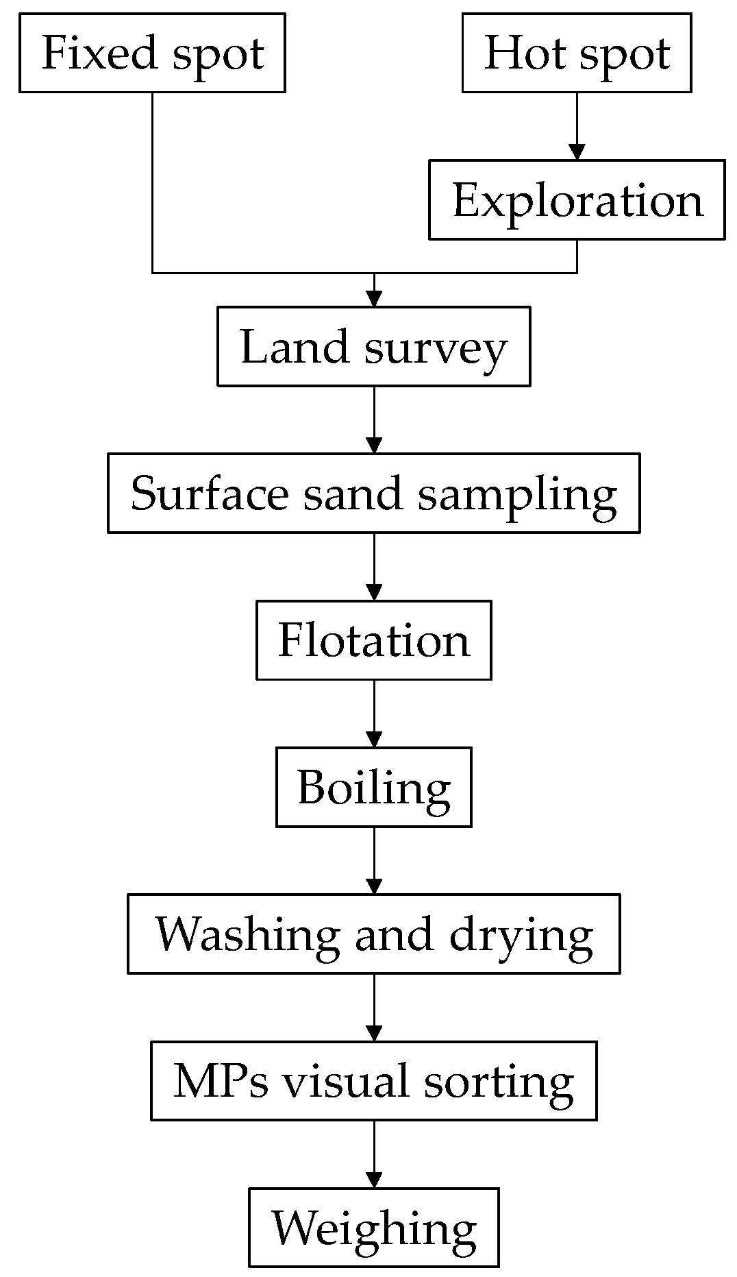 Microplastics 02 00024 g002 Microplastics 02 00024 g002