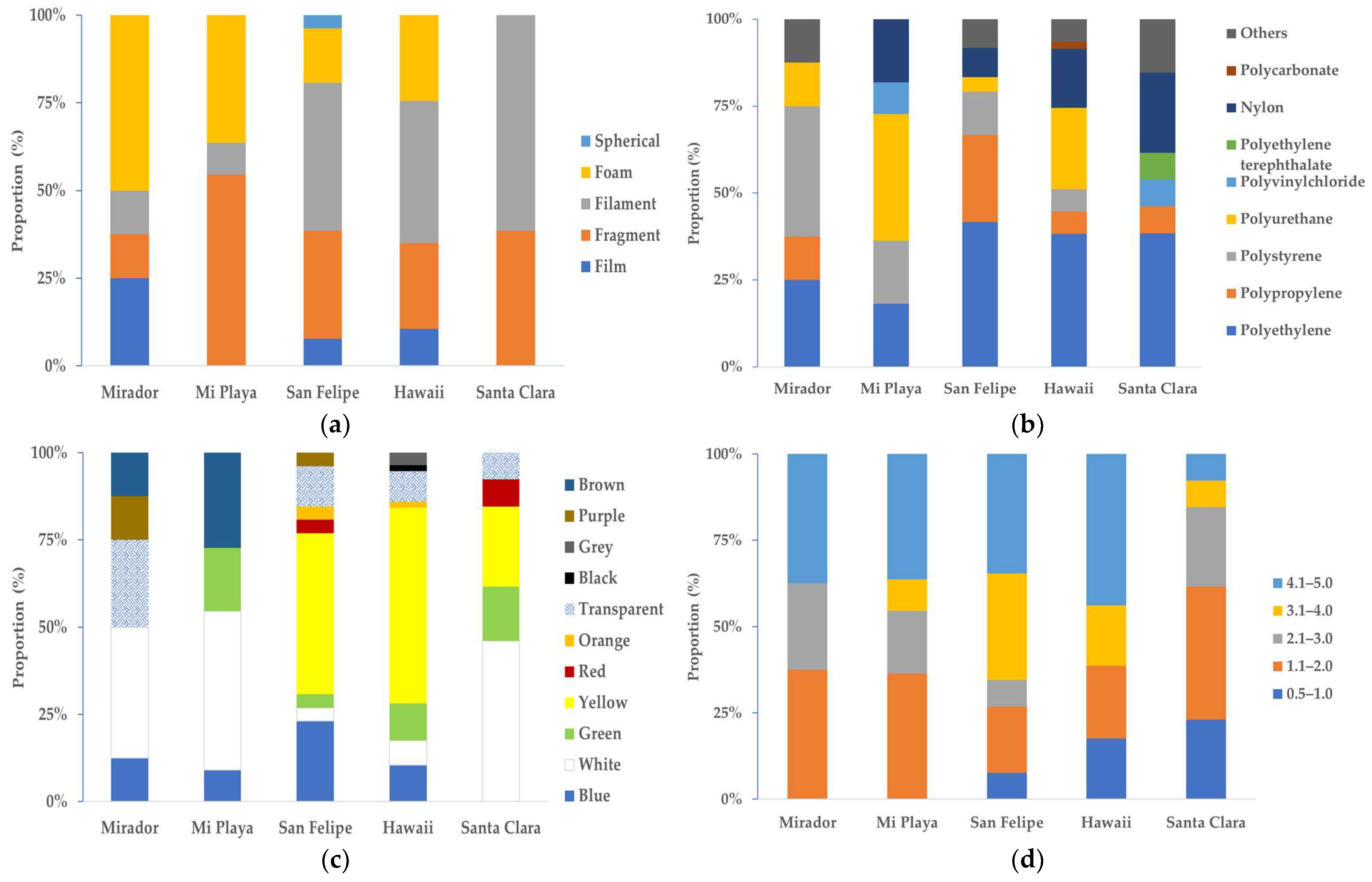 Microplastics 02 00031 g003