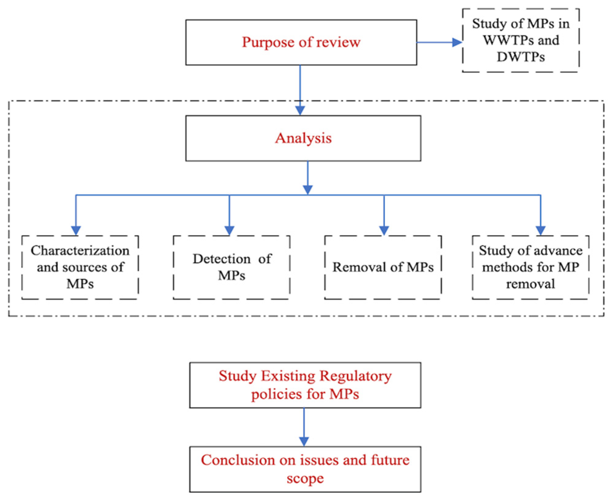 Microplastics 03 00007 g001