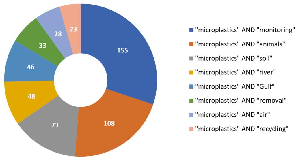 Microplastics 05 00137 g001 Microplastics 05 00137 g001