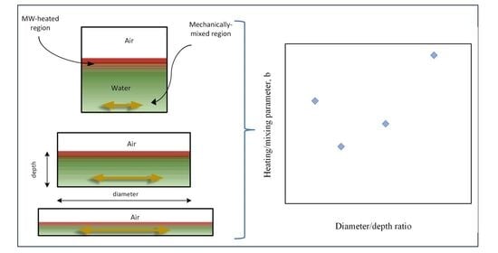 Temperature (in °C) profiles during (a) microwave and (b) conventional (heating from the bottom) of a glass of water, predicted by multi-physics simulations. Reprinted from Zhao et al., 2020 [22]. Available under a CC BY 4.0 license.