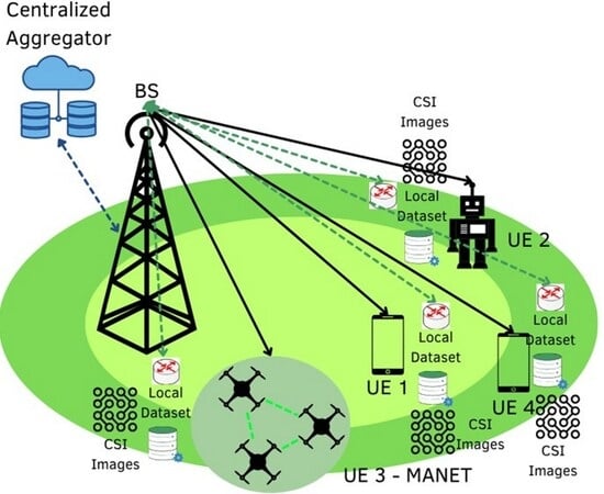 Overall topology of the 6G topology.