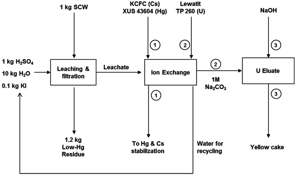 Minerals 05 00522 g008 1024