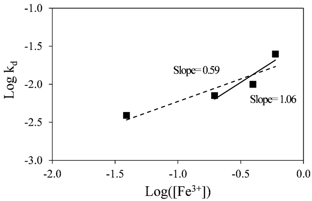 Minerals 05 00526 g007 1024
