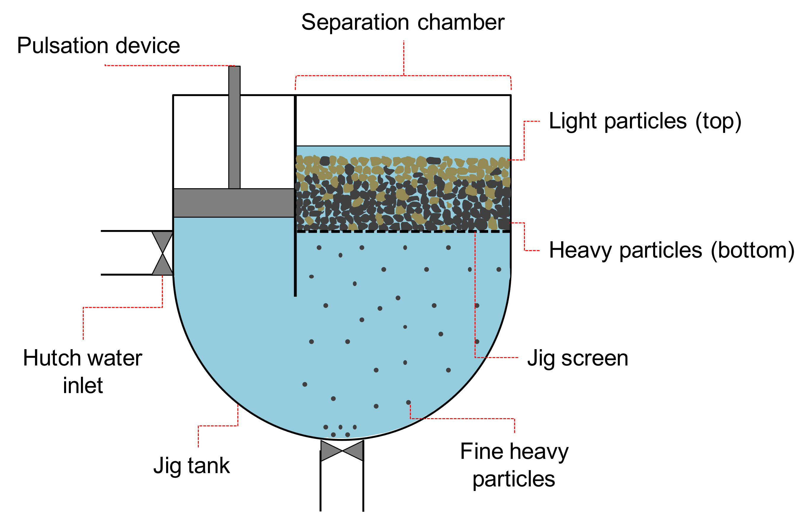 Jigger Process Jigging: A Review of Fundamentals and Future Directions | MDPI