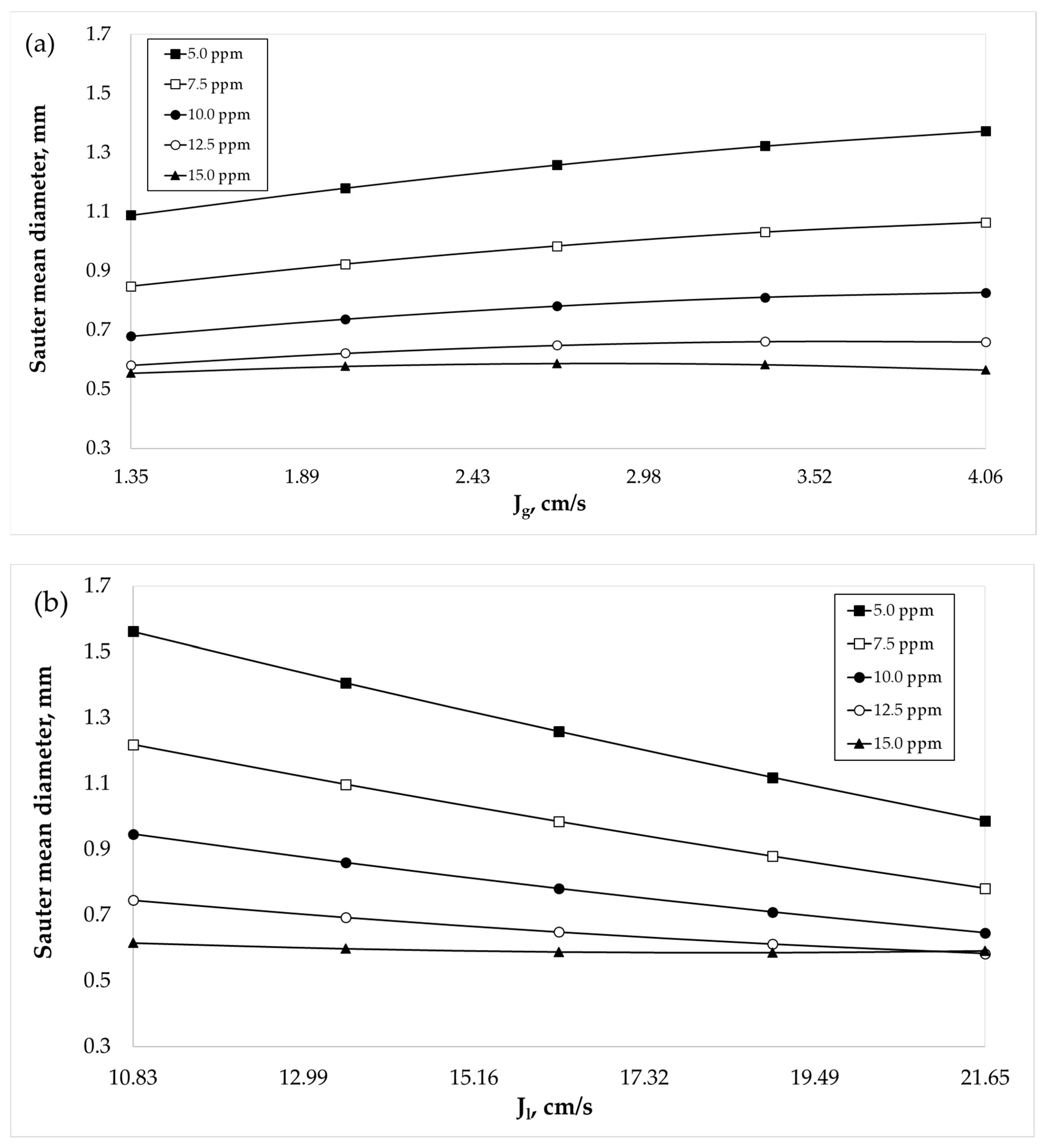 Hydrofloat Cell Bubble Size Characterization in the HydroFloat® Fluidized-Bed Flotation ...