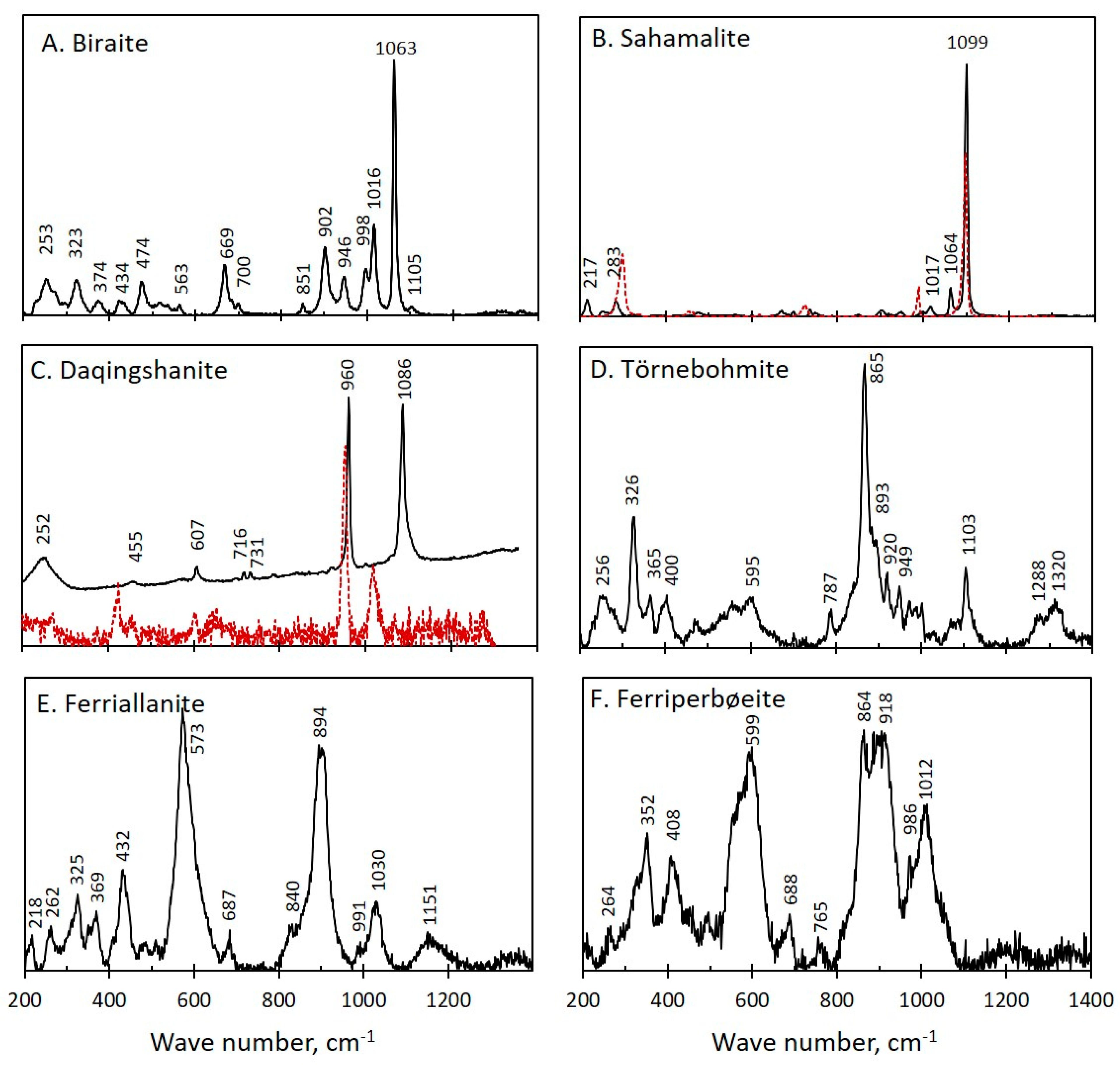 Normalized Ree Patterns Occurrences of the Rare, REE Minerals Daqingshanite, Törnebohmite ...