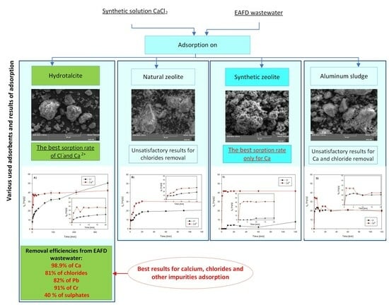 Calciumchlorid Infliltration Simultaneous Removal of Chlorides and Calcium from EAF Dust Wastewater ...