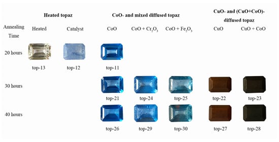 Color comparison of the diffused samples revealed that CoO and mixed additives. The CoO was successfully diffused into the topaz, resulting in a blue surface while maintaining the crystal’s transparency. In contrast, diffusion of CuO and (CuO  +  CoO) failed to enter the topaz, leading to overgrowth and rendering the crystal opaque.