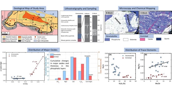 (a) Geological map of the Aravalli Mobile Belt, illustrating the distribution of the Mewar Gneiss Complex and the Aravalli and Delhi supergroups. The insert shows the location of the Aravalli Mobile Belt in India. The rectangular area corresponds to the Udaipur region, the central part of the Aravalli Basin; (b) Geological map of the Udaipur region along with the regional lineaments deduced from satellite imagery; (c) Geological map of the Jhamarkotra Mines showing mining blocks (A–H) with rectangles and distribution of phosphorite and the drill core location ‘Core B’ and ‘Core E’.
