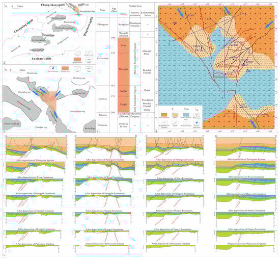 Geological setting of the study area. (a) Regional tectonic location of the Jiyang Depression (modified from [36,43,44,45,46]); (b) Regional tectonic location of the Tanhai area, showing major tectonic units and indicating sediment provenance (modified from [34,37,38]); (c) Comprehensive stratigraphic column, showing formations, tectonic movements, and unconformities (modified from [34]); (d) Original sedimentary facies of the Mesozoic in the Tanhai area, showing major faults and well locations, indicating sediment provenance (modified from [37]); (e) Structural evolution profile interpreted from seismic data in the study area (location in (d)), showing differences in fault activity across stages.